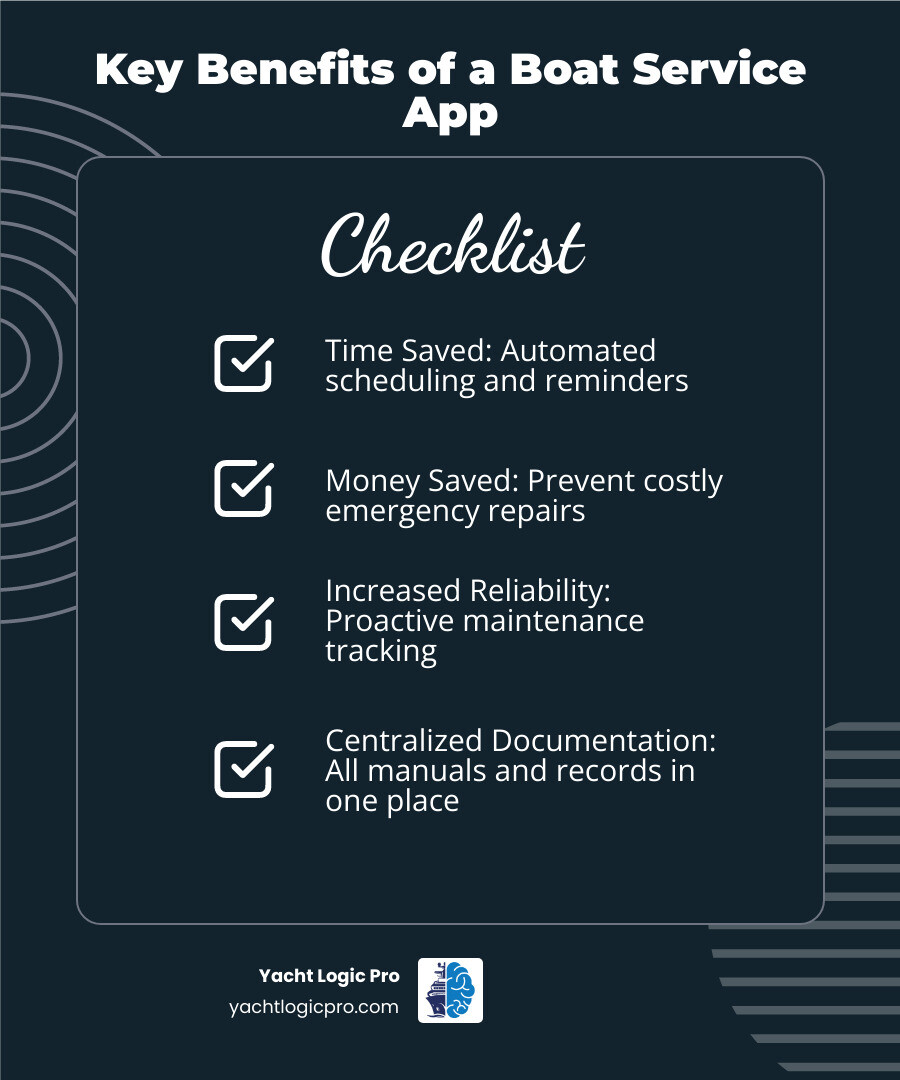 Infographic showing key benefits of using a boat service app: Time Saved through automated scheduling and reminders, Money Saved by preventing costly emergency repairs and optimizing maintenance intervals, Increased Reliability through proactive maintenance tracking and component monitoring, and Centralized Documentation with all manuals, service records, and vessel information accessible in one secure location - boat service app infographic checklist-dark-blue