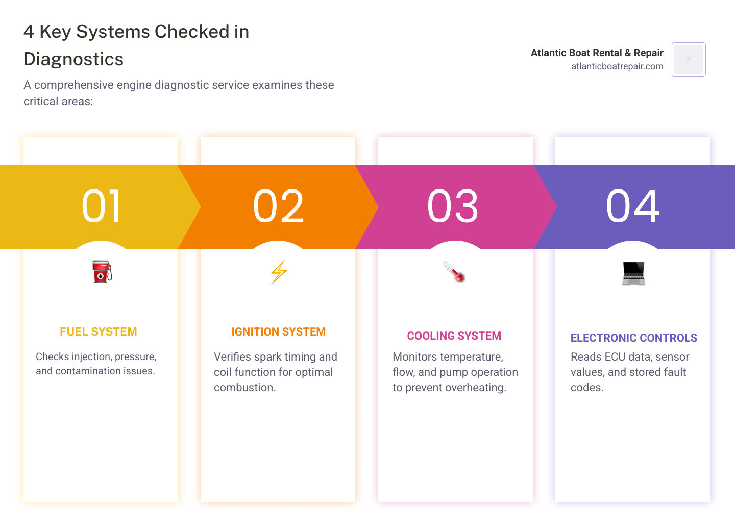 Infographic showing the four key systems checked during boat engine diagnostics: 1) Fuel System - checks injection, pressure, and contamination; 2) Ignition System - verifies spark timing and coil function; 3) Cooling System - monitors temperature, flow, and pump operation; 4) Electronic Controls - reads ECU data, sensors, and stored fault codes - Boat engine diagnostics infographic pillar-4-steps