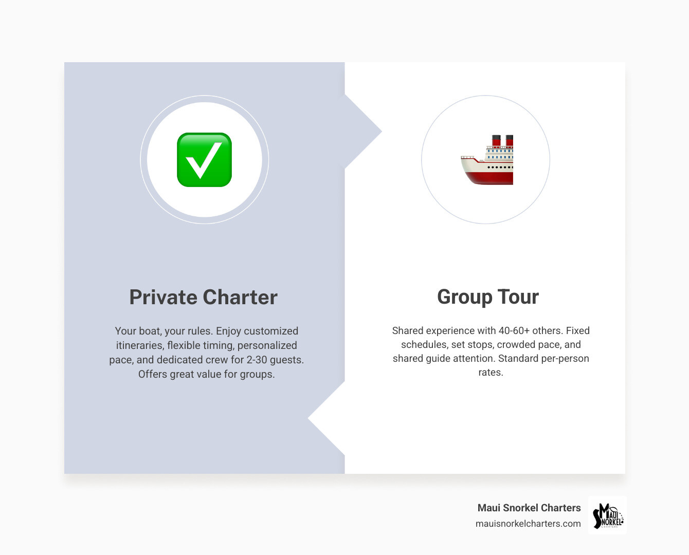 Infographic comparing private boat snorkeling charters versus standard group tours, showing differences in group size (2-30 guests vs 40-60+), itinerary flexibility (fully customizable vs fixed schedule), departure times (choose your time vs set times only), pace (swim at your own speed vs move with the crowd), guide attention (dedicated crew vs shared among many), and cost per person (decreases with group size vs fixed individual rate) - Private boat snorkeling infographic comparison-2-items-formal