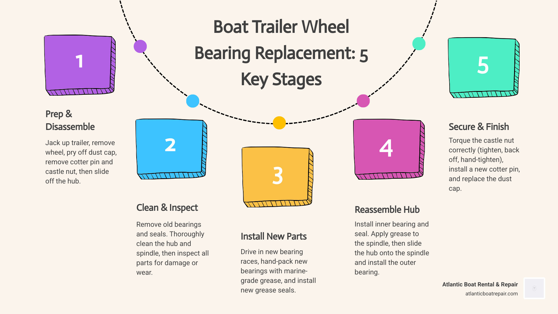 Infographic showing the 5 main stages of boat trailer wheel bearing replacement: Stage 1 - Prep and Disassembly (jack trailer, remove wheel and hub components), Stage 2 - Remove Old Parts (extract bearings and seals, knock out races), Stage 3 - Clean and Inspect (clean hub and spindle, inspect for damage, check races and bearings), Stage 4 - Install New Components (seat new races, pack bearings with marine grease, install new seals), Stage 5 - Reassemble (install bearings, torque castle nut correctly, secure with cotter pin, replace dust cap) - boat trailer wheel bearing replacement infographic process-5-steps-informal