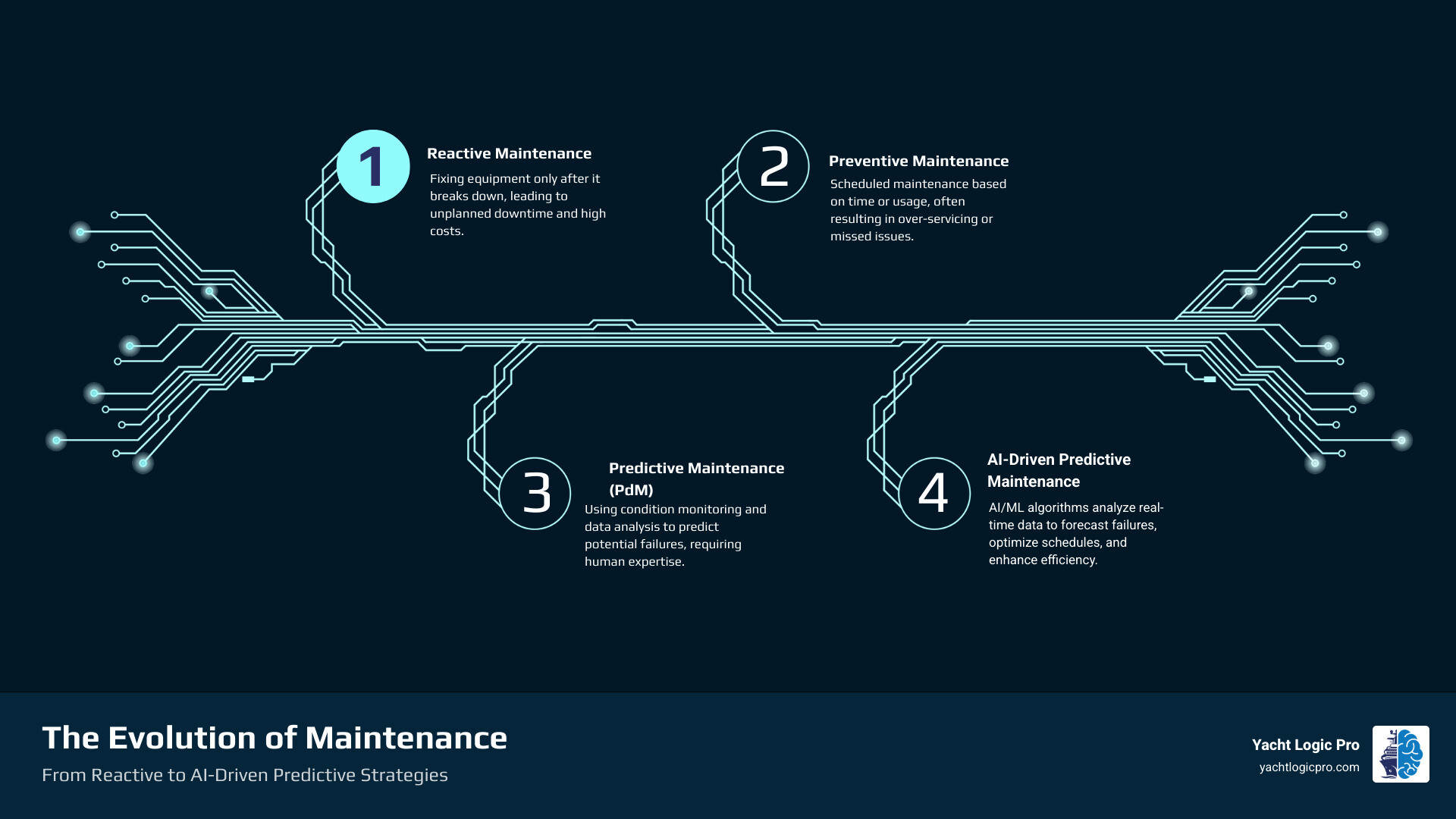 Infographic showing the evolution from reactive maintenance (fix after failure) to preventive maintenance (scheduled service) to AI-driven predictive maintenance (data-driven, real-time monitoring, failure prediction) - AI driven maintenance infographic-4-steps-tech Infographic showing the evolution from reactive maintenance (fix after failure) to preventive maintenance (scheduled service) to AI-driven predictive maintenance (data-driven, real-time monitoring, failure prediction) - AI driven maintenance infographic-4-steps-tech