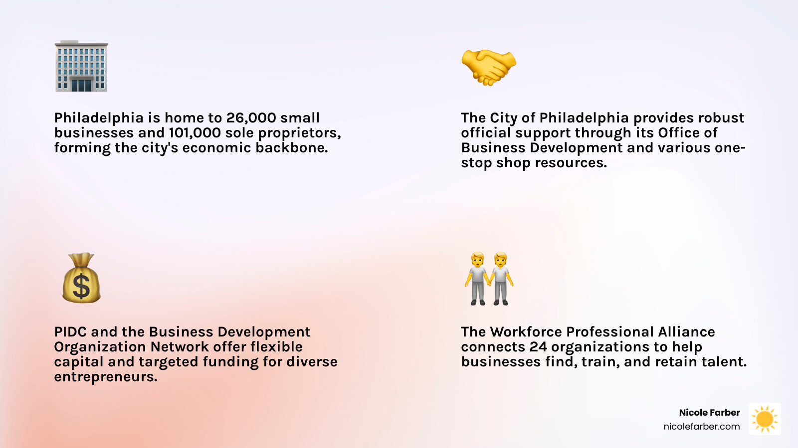 Infographic showing Philadelphia's business development ecosystem: 26,000 small businesses, 101,000 sole proprietors, 5,000+ business development jobs, 24 workforce development organizations in the WPA, key industries including life sciences and advanced manufacturing, and support resources from PIDC, BDO Network, and city programs - Business development Philadelphia infographic 4_facts_emoji_light-gradient