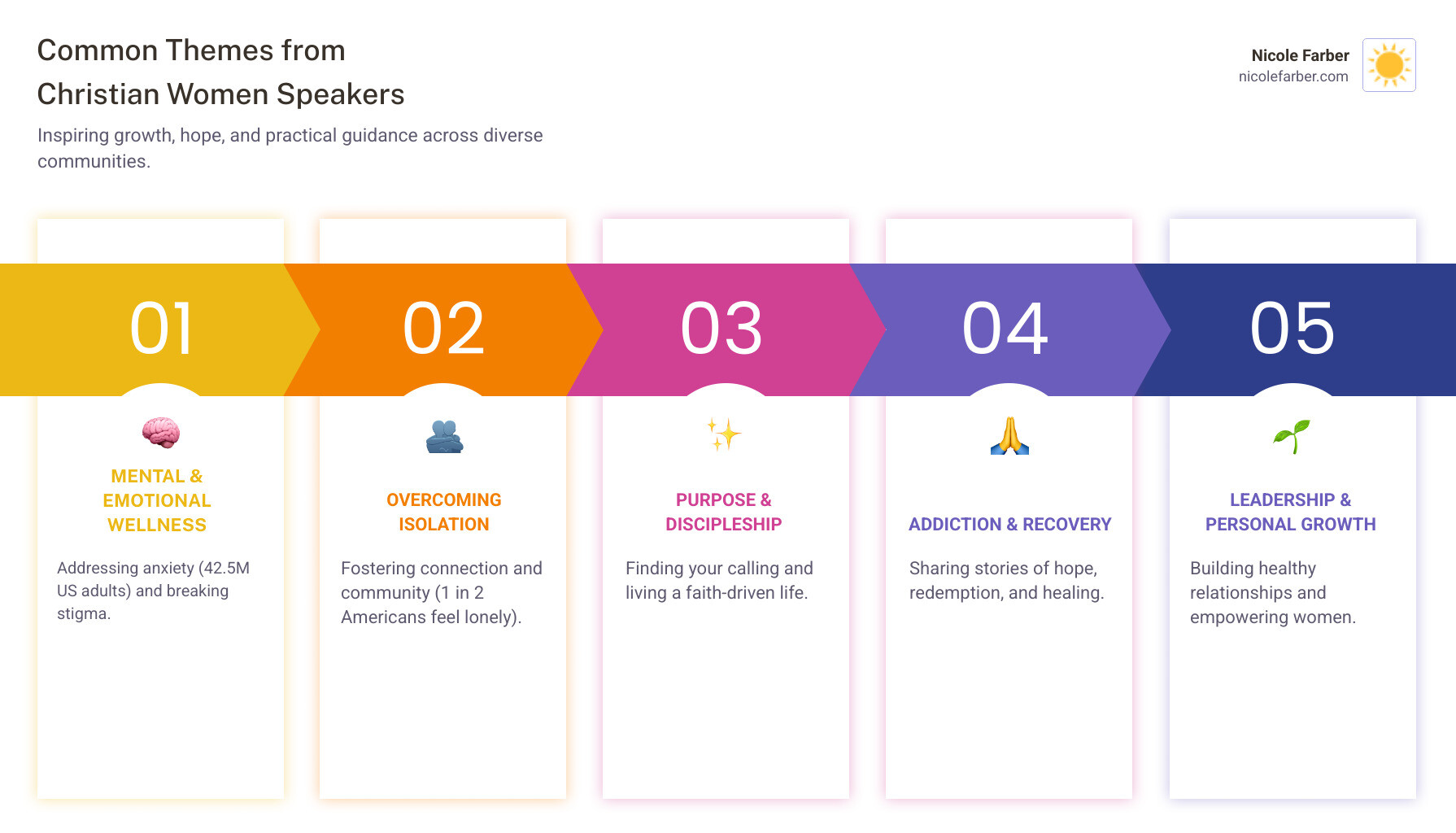 Infographic showing common themes addressed by Christian women speakers including leadership development, mental health and anxiety support, addiction recovery and redemption, discipleship and spiritual growth, overcoming shame and isolation, faith-driven purpose, healthy relationships and boundaries, hope and healing through Christ, with statistics showing 42.5M Americans struggle with anxiety and 1 in 2 face significant loneliness, serving communities across Philadelphia, Wilkes-Barre, New Orleans, Luzerne County, and Antigua Guatemala - Christian women speaker infographic pillar-5-steps