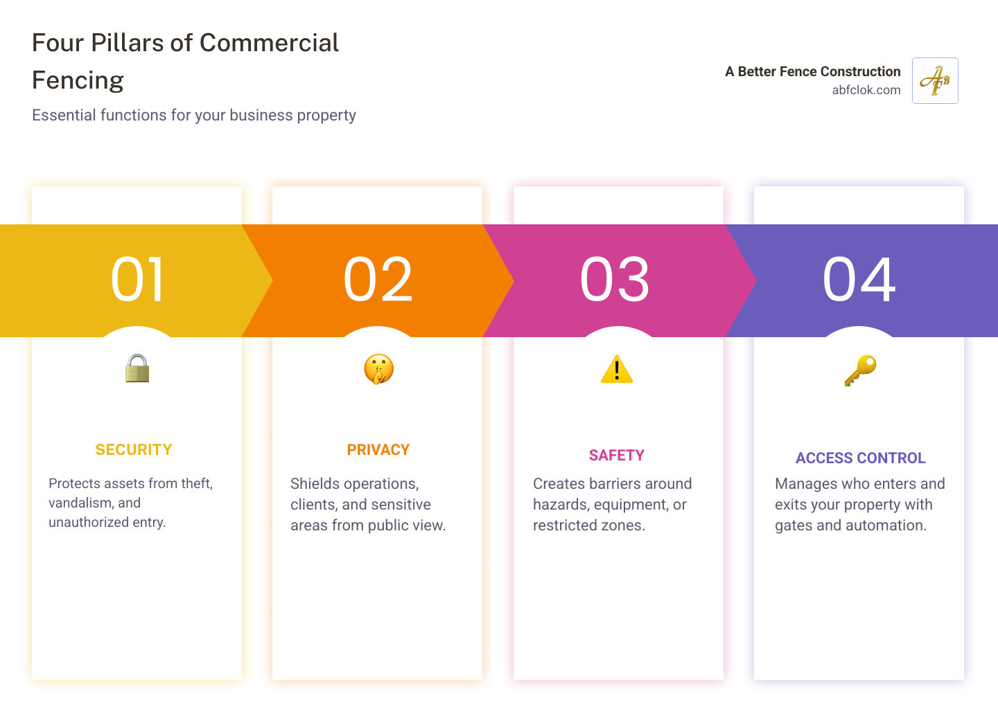 Infographic showing four pillars of commercial fencing: 1) Security - illustrated with a padlock and fence preventing unauthorized access, 2) Privacy - showing a solid fence screening business operations, 3) Safety - depicting a fence around a pool or hazardous area with warning signs, 4) Access Control - showing an automated gate with keypad entry system - Commercial Fencing infographic pillar-4-steps Infographic showing four pillars of commercial fencing: 1) Security - illustrated with a padlock and fence preventing unauthorized access, 2) Privacy - showing a solid fence screening business operations, 3) Safety - depicting a fence around a pool or hazardous area with warning signs, 4) Access Control - showing an automated gate with keypad entry system - Commercial Fencing infographic pillar-4-steps