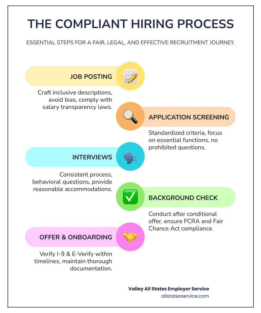 Infographic showing the compliant hiring process flow: Job Posting (avoid discrimination, include salary where required) to Application Review (standardized criteria, no prohibited questions) to Interviews (consistent process, reasonable accommodations) to Background Check (after conditional offer, FCRA compliance) to Job Offer to I-9 and E-Verify (within required timelines, proper documentation) - compliant hiring practices infographic infographic-line-5-steps-colors