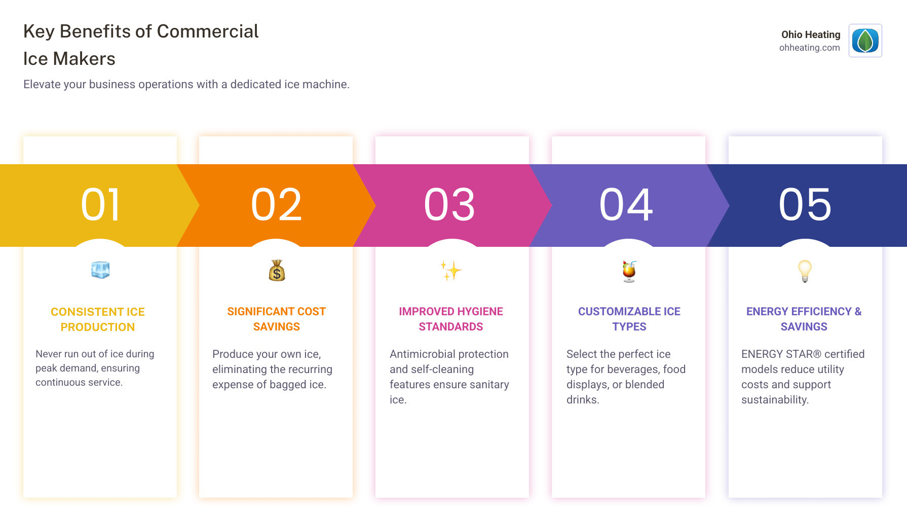 Infographic showing the key benefits of commercial ice makers: consistent ice production eliminates running out during peak hours, cost savings from producing your own ice versus buying bagged ice, improved hygiene with antimicrobial protection and self-cleaning features, customizable ice types for different applications, and energy-efficient ENERGY STAR models that reduce utility costs while supporting sustainability goals - ice maker commercial infographic pillar-5-steps