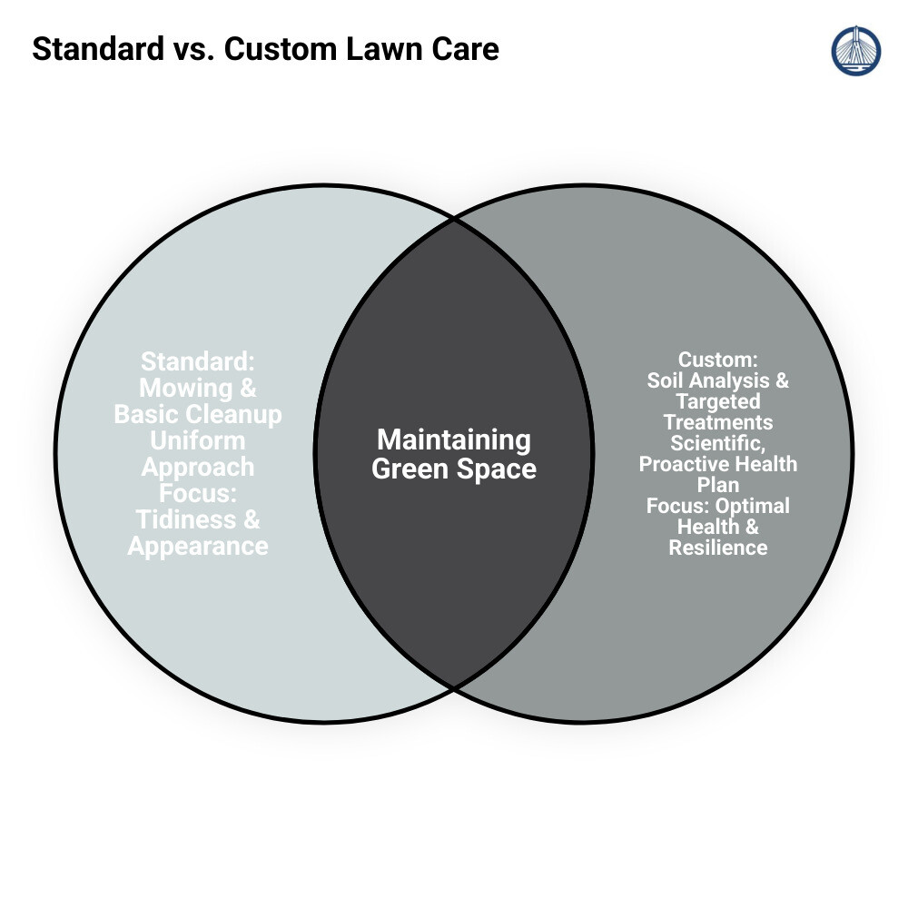 infographic comparing standard lawn service showing basic mowing and cleanup versus custom lawn care showing soil testing fertilization weed control pest management and aeration with seasonal timeline - custom lawn care near me infographic venn_diagram