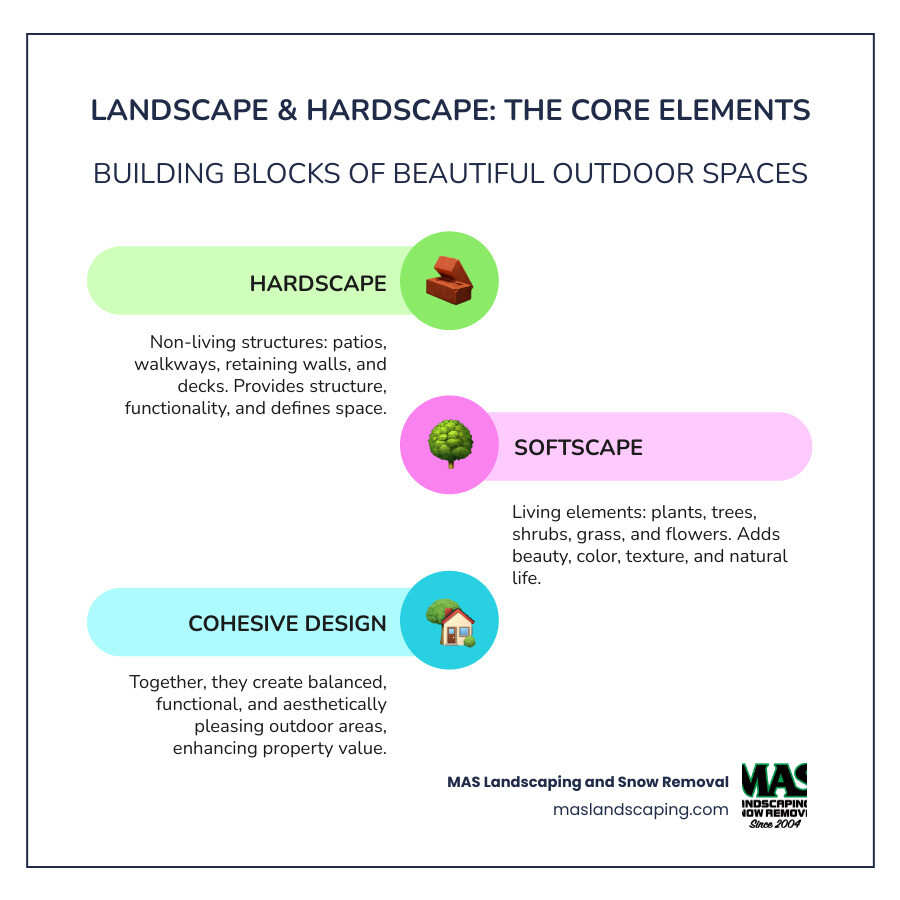 Infographic showing the fundamental difference between hardscape and softscape: Hardscape side displays icons of a patio, retaining wall, walkway, and fire pit labeled as "Non-Living Elements" with materials like stone, brick, concrete, and wood. Softscape side shows icons of trees, shrubs, flowers, and grass labeled as "Living Elements" that provide color, texture, and seasonal interest. Center shows both working together for "Balanced Outdoor Design" with benefits of functionality, beauty, and increased property value. - landscape and hardscape infographic infographic-line-3-steps-colors