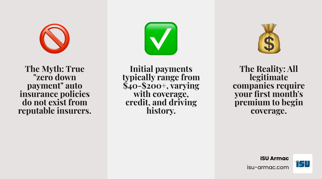 Infographic showing the myth versus reality of no down payment car insurance: on the left, a red X over Infographic showing the myth versus reality of no down payment car insurance: on the left, a red X over
