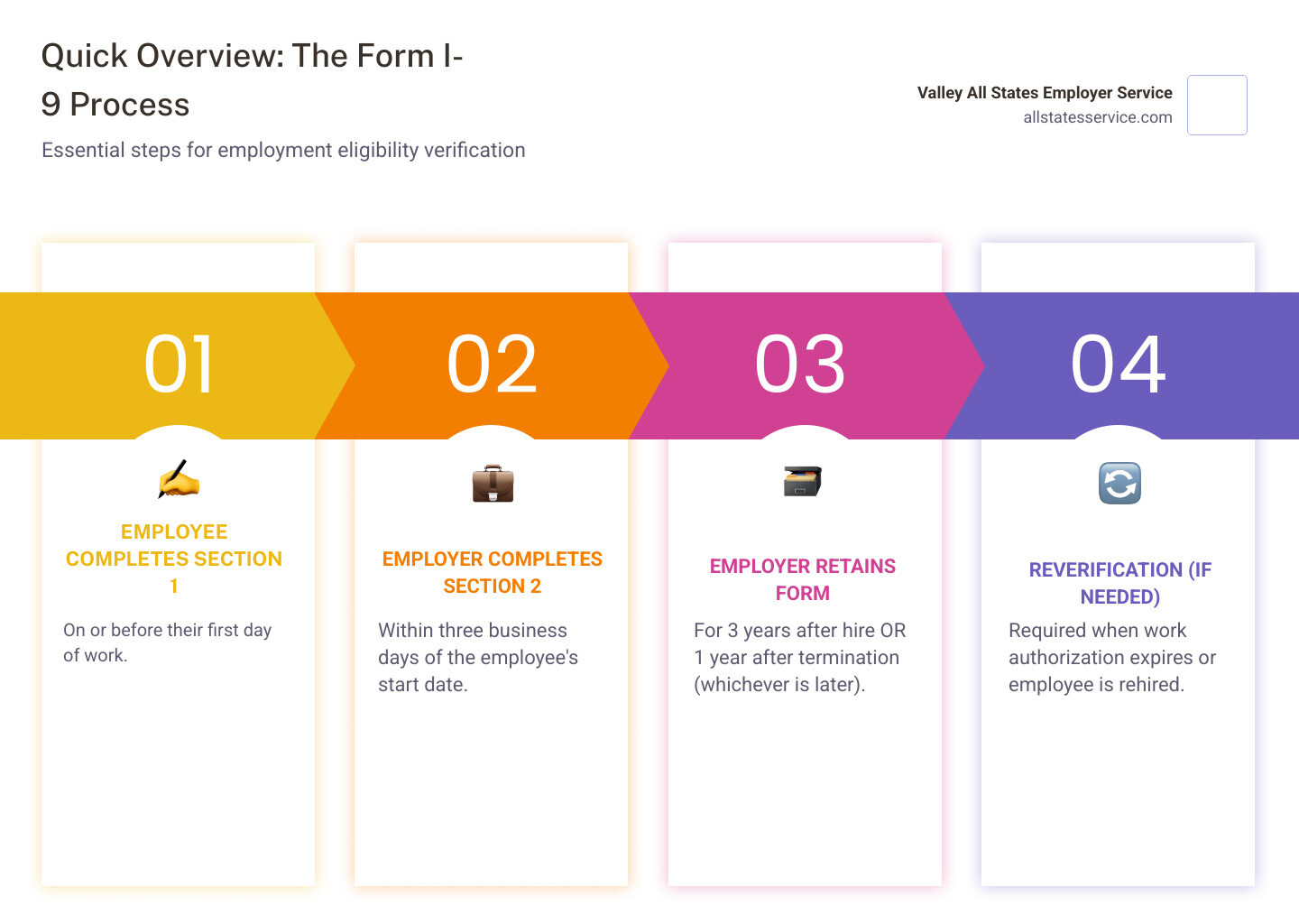 Infographic showing Form I-9 timeline: Employee completes Section 1 by first day of work, Employer completes Section 2 within 3 business days of hire, Employer retains form for 3 years after hire or 1 year after termination whichever is later, Reverification required before work authorization expires - form i-9 process infographic pillar-4-steps