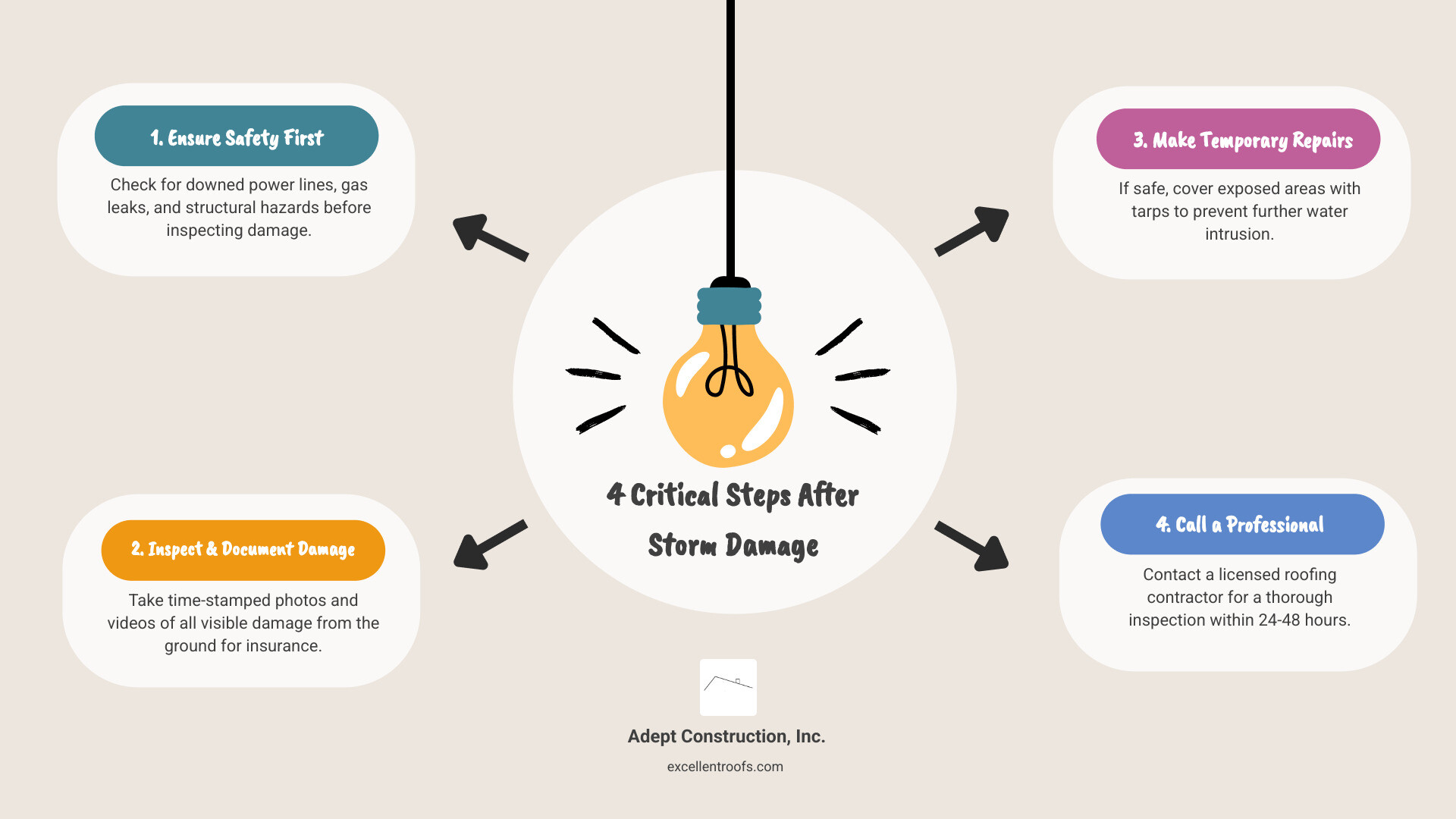 Infographic showing the 4 critical steps after storm damage: Step 1 - Ensure Safety by checking for electrical hazards and structural dangers; Step 2 - Inspect and Document with photos and videos of all damage; Step 3 - Make Temporary Repairs by tarping exposed areas to prevent water entry; Step 4 - Call a Professional for a complete assessment within 24-48 hours. Icons show a safety warning sign, camera, blue tarp, and phone with contractor contact. - storm damage repair Naperville infographic brainstorm-4-items