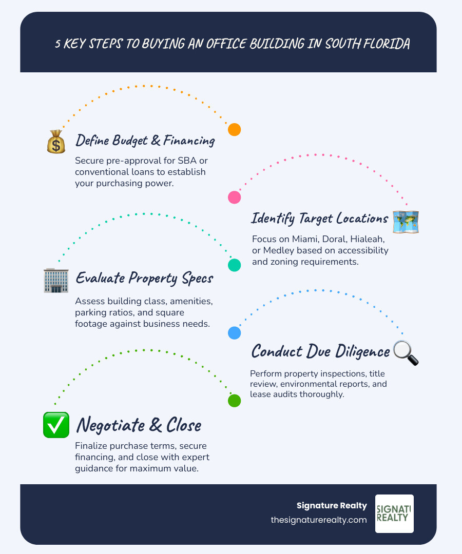 Infographic showing the 5 key steps to buying a commercial office building in South Florida: 1) Define your budget and financing strategy with pre-approval for SBA or conventional loans, 2) Identify target locations in Miami, Doral, Hialeah, or Medley based on accessibility and zoning, 3) Evaluate building class, amenities, parking ratios, and square footage against your business needs, 4) Conduct thorough due diligence including property inspections, title review, environmental reports, and lease audits, 5) Negotiate purchase terms, secure financing, and close with expert guidance to ensure maximum value - Office building for sale infographic infographic-line-5-steps-blues-accent_colors Infographic showing the 5 key steps to buying a commercial office building in South Florida: 1) Define your budget and financing strategy with pre-approval for SBA or conventional loans, 2) Identify target locations in Miami, Doral, Hialeah, or Medley based on accessibility and zoning, 3) Evaluate building class, amenities, parking ratios, and square footage against your business needs, 4) Conduct thorough due diligence including property inspections, title review, environmental reports, and lease audits, 5) Negotiate purchase terms, secure financing, and close with expert guidance to ensure maximum value - Office building for sale infographic infographic-line-5-steps-blues-accent_colors