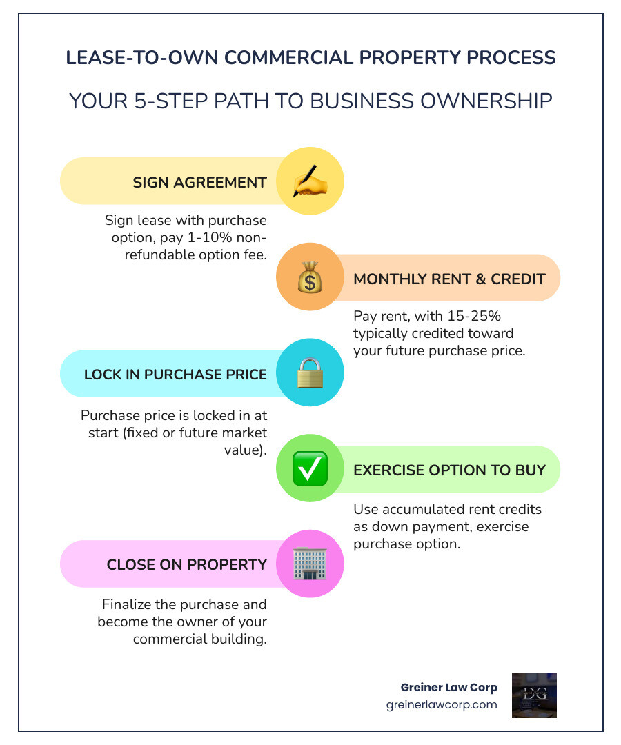Infographic showing the lease-to-own commercial property process: Step 1 - Sign lease agreement with purchase option and pay option fee (1-10% of price); Step 2 - Pay monthly rent with 15-25% credited toward down payment over 1-5 years; Step 3 - Purchase price locked in at start (fixed or future market value); Step 4 - Exercise option to buy using accumulated rent credits as down payment; Step 5 - Close on property and become owner - lease to own commercial properties infographic infographic-line-5-steps-colors