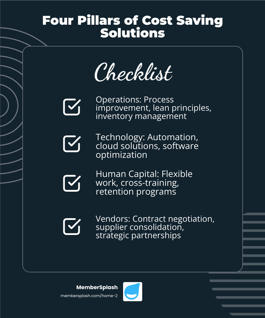 infographic showing four pillars of cost savings: Operations (process improvement, lean principles, inventory management), Technology (automation, cloud solutions, software optimization), Human Capital (flexible work, cross-training, retention programs), and Vendors (contract negotiation, supplier consolidation, strategic partnerships) - cost saving solutions infographic checklist-dark-blue