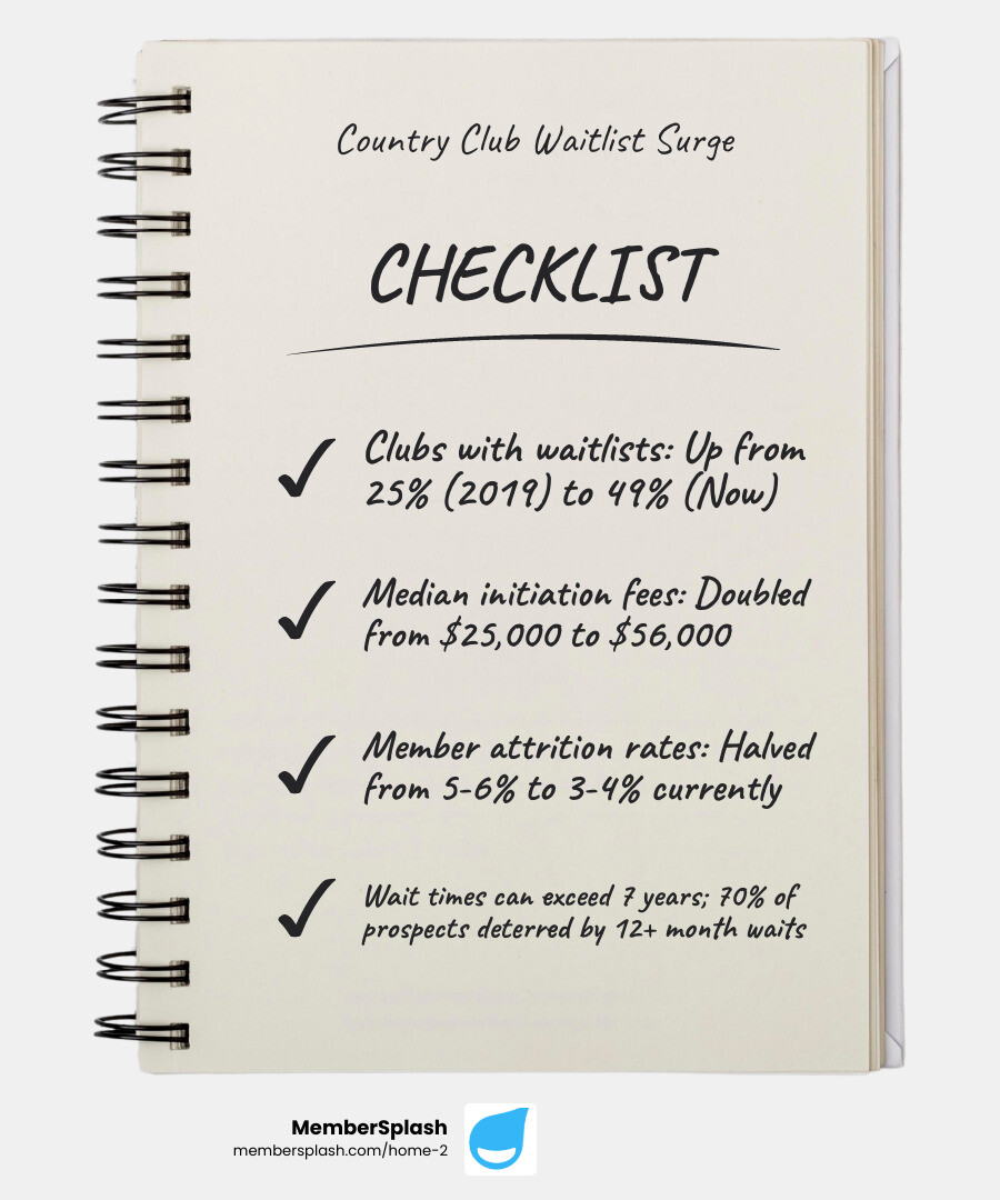 Infographic showing country club waitlist statistics: 25% of clubs had waitlists in 2019 vs 49% now, median initiation fees increased from $29,000 to $50,000 for golf clubs, attrition rates dropped from 5-6% to 3-4%, and 70% of prospects won't join clubs with 12+ month waits - Country club waitlist infographic checklist-notebook