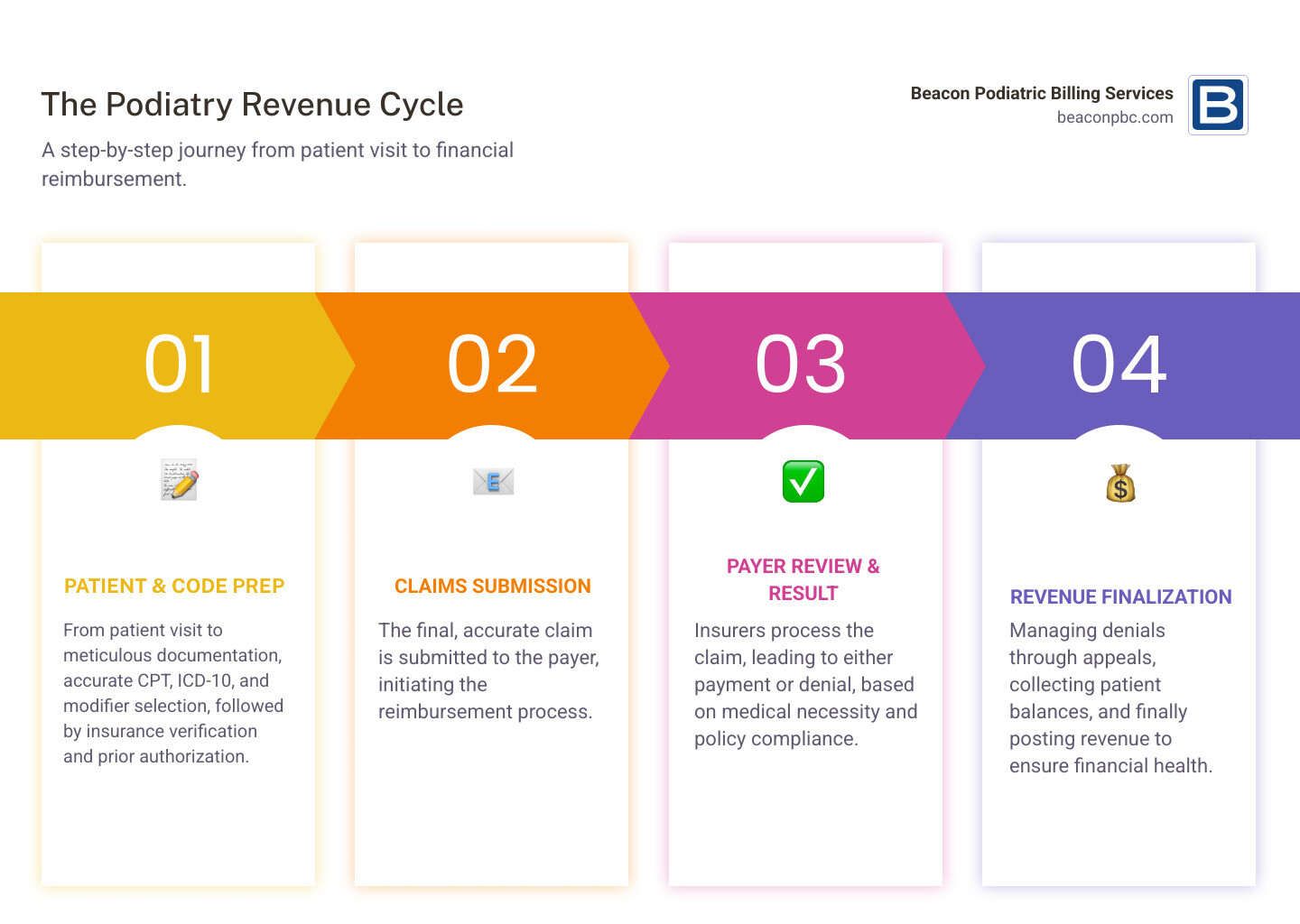 Infographic showing the podiatry revenue cycle: 1. Patient Visit and Documentation, 2. Code Selection (CPT, ICD-10, Modifiers), 3. Insurance Verification and Prior Authorization, 4. Claims Submission, 5. Claim Processing by Payer, 6. Payment or Denial, 7. Denial Management and Appeals, 8. Patient Balance Collection, 9. Revenue Posted to Practice - foot and ankle billing infographic pillar-4-steps
