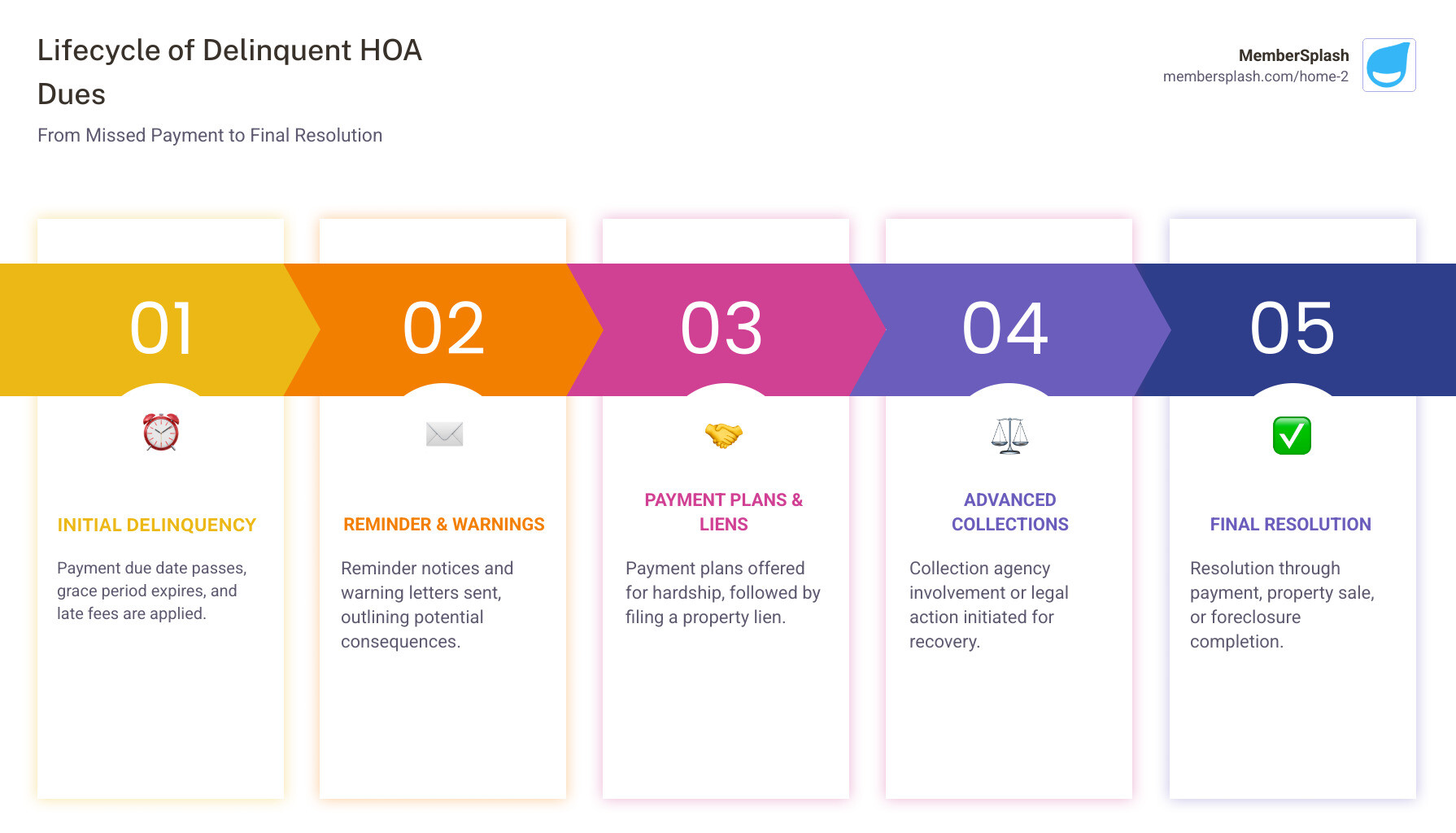 Infographic showing the lifecycle of delinquent HOA dues: 1) Payment due date passes, 2) Grace period expires, 3) Late fee applied and reminder notice sent, 4) First warning letter with consequences outlined, 5) Second warning letter mentioning potential lien or legal action, 6) Payment plan offered if applicable, 7) Lien filed on property, 8) Collection agency or legal action initiated, 9) Potential foreclosure proceedings, 10) Resolution through payment, sale, or foreclosure completion - HOA dues collection infographic pillar-5-steps Infographic showing the lifecycle of delinquent HOA dues: 1) Payment due date passes, 2) Grace period expires, 3) Late fee applied and reminder notice sent, 4) First warning letter with consequences outlined, 5) Second warning letter mentioning potential lien or legal action, 6) Payment plan offered if applicable, 7) Lien filed on property, 8) Collection agency or legal action initiated, 9) Potential foreclosure proceedings, 10) Resolution through payment, sale, or foreclosure completion - HOA dues collection infographic pillar-5-steps