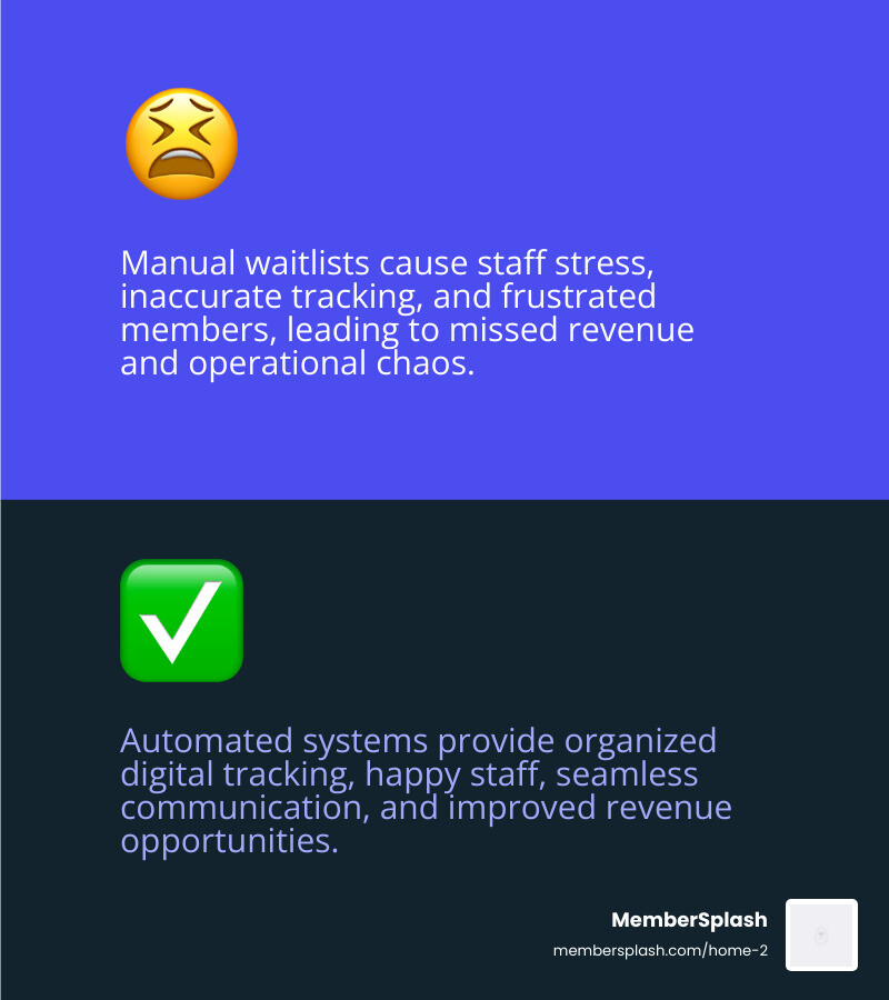 infographic comparing manual waitlist management showing stressed staff with papers and phone calls versus automated waitlist management showing organized digital system with happy staff and automatic notifications - pool waitlist management infographic 2_facts_emoji_blue