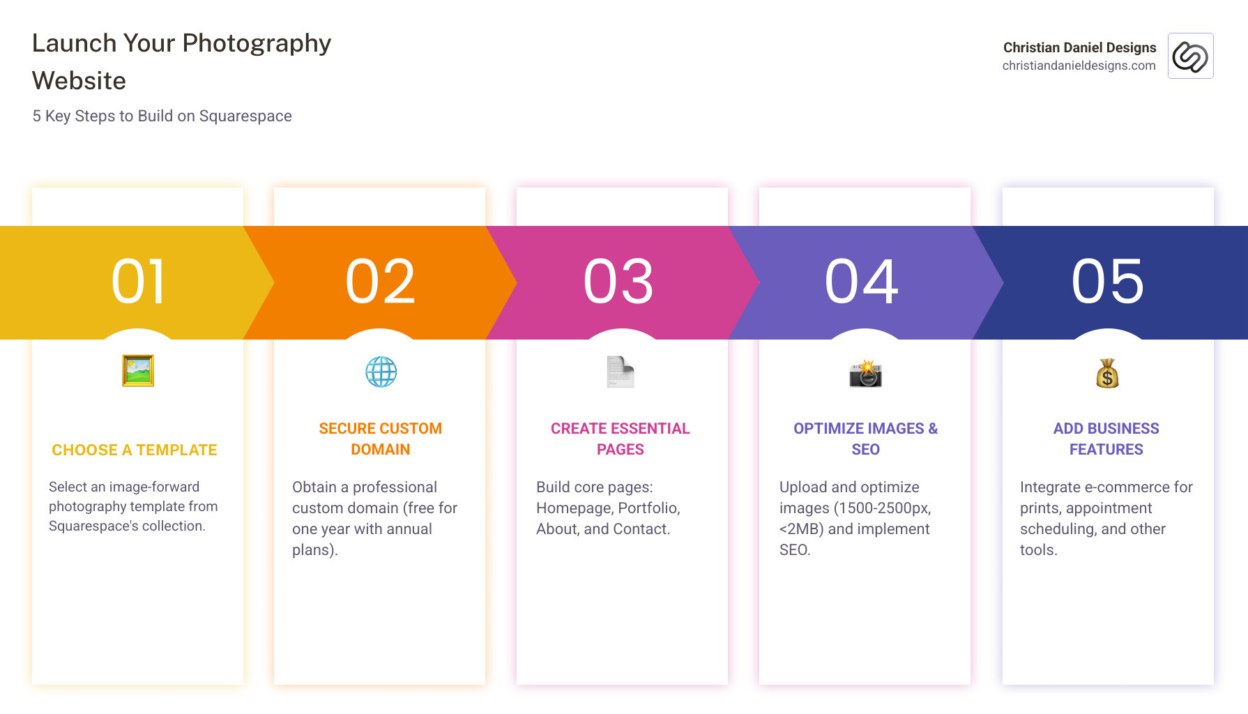 Infographic showing 5 key steps: 1. Select Photography Template, 2. Connect Custom Domain, 3. Build Core Pages (Portfolio, About, Contact), 4. Optimize Images and SEO, 5. Add Business Tools (E-commerce, Scheduling) - how to build a photography website on squarespace infographic pillar-5-steps