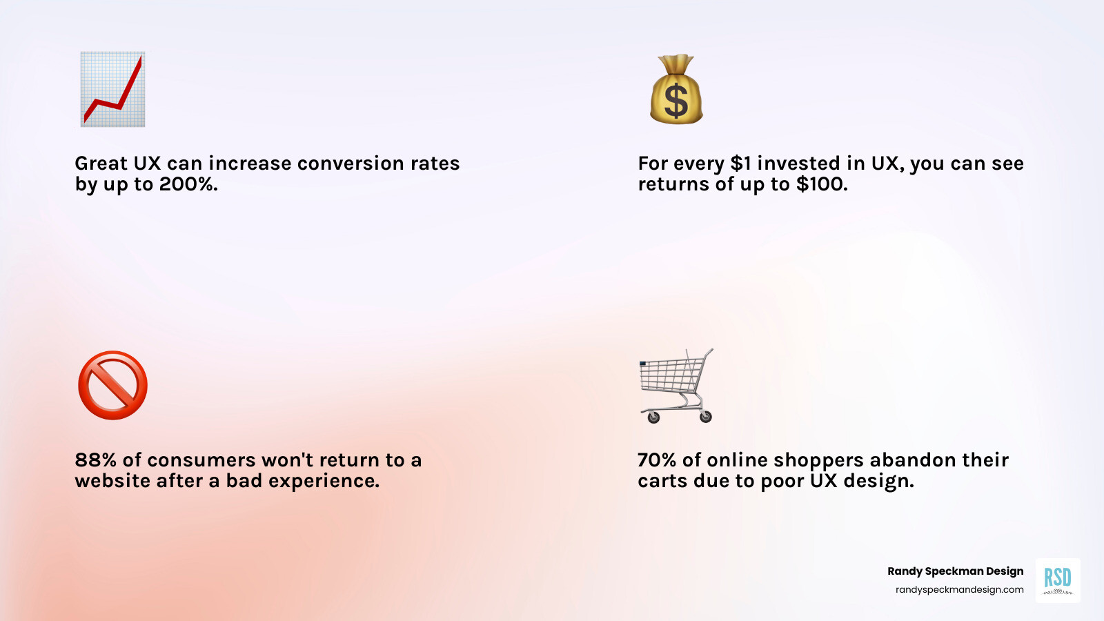 infographic showing the business impact of good UX: 200% increase in conversion rates, $100 ROI for every $1 spent, 88% of users won't return after bad experience, 70% of online businesses fail due to bad UX, and benefits including increased conversions, higher customer loyalty, improved SEO rankings, and reduced support costs - enhance website user experience infographic 4_facts_emoji_light-gradient infographic showing the business impact of good UX: 200% increase in conversion rates, $100 ROI for every $1 spent, 88% of users won't return after bad experience, 70% of online businesses fail due to bad UX, and benefits including increased conversions, higher customer loyalty, improved SEO rankings, and reduced support costs - enhance website user experience infographic 4_facts_emoji_light-gradient