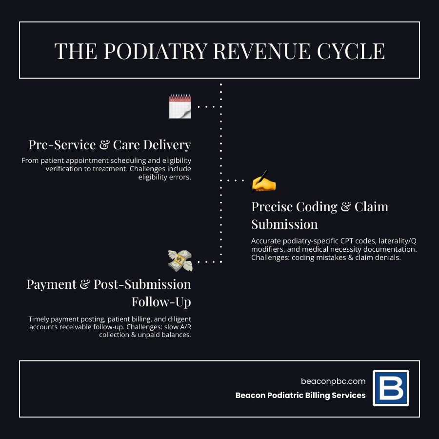 Infographic showing the complete medical revenue cycle: Patient schedules appointment → Insurance eligibility verification → Patient visit and treatment → Accurate coding with medical CPT codes and modifiers → Claim submission to payer → Payment posting → Patient billing for remaining balance → Accounts receivable follow-up → Revenue deposited. Each step shows common challenges like eligibility errors, coding mistakes, claim denials, and slow A/R collection. - medical billing solutions infographic infographic-line-3-steps-dark Infographic showing the complete medical revenue cycle: Patient schedules appointment → Insurance eligibility verification → Patient visit and treatment → Accurate coding with medical CPT codes and modifiers → Claim submission to payer → Payment posting → Patient billing for remaining balance → Accounts receivable follow-up → Revenue deposited. Each step shows common challenges like eligibility errors, coding mistakes, claim denials, and slow A/R collection. - medical billing solutions infographic infographic-line-3-steps-dark