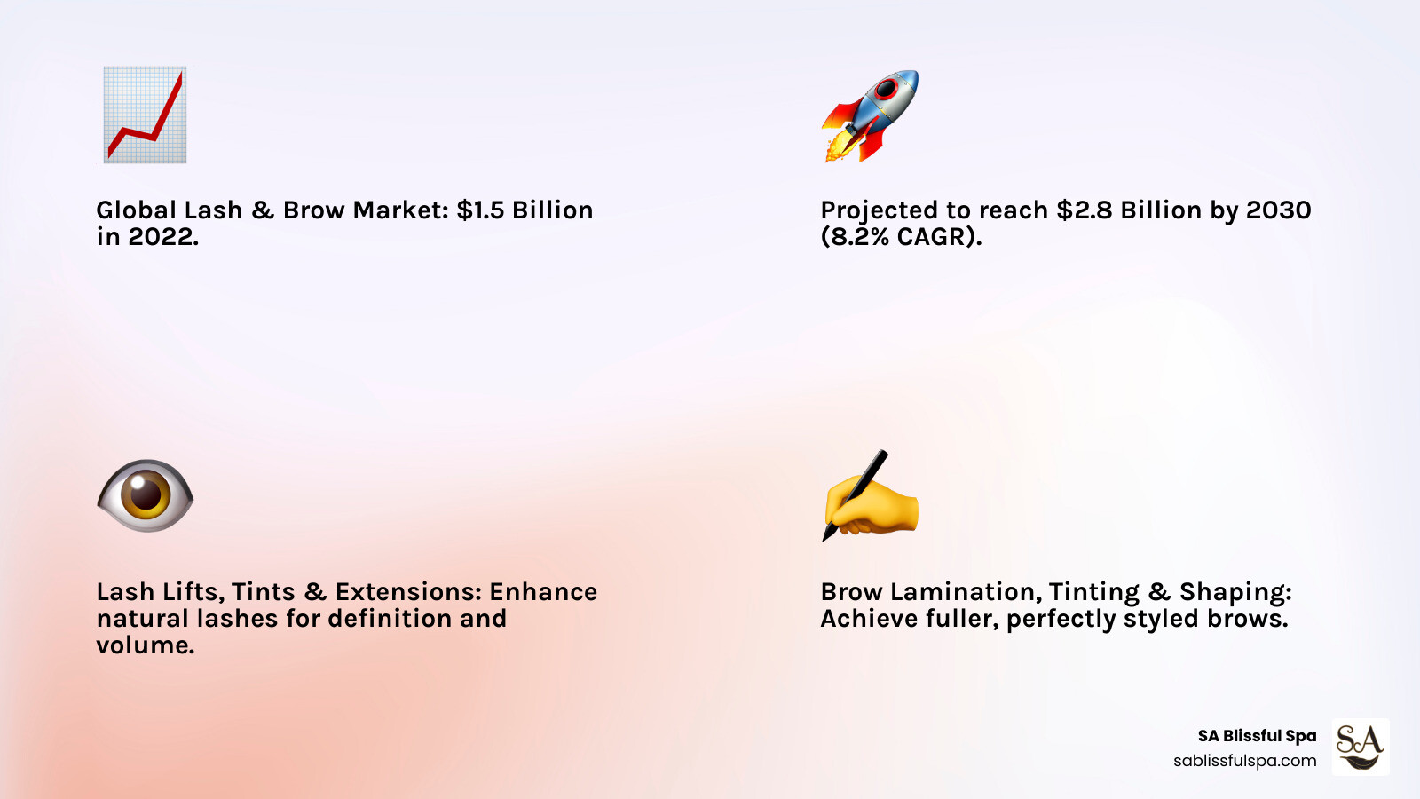 Infographic showing the growth of the global lash and brow market from USD 1.5 billion in 2022 to projected USD 2.8 billion by 2030, with a CAGR of 8.2%, alongside icons representing popular treatments like lash lifts, brow lamination, tinting, and extensions - Lash and brow treatments infographic 4_facts_emoji_light-gradient Infographic showing the growth of the global lash and brow market from USD 1.5 billion in 2022 to projected USD 2.8 billion by 2030, with a CAGR of 8.2%, alongside icons representing popular treatments like lash lifts, brow lamination, tinting, and extensions - Lash and brow treatments infographic 4_facts_emoji_light-gradient