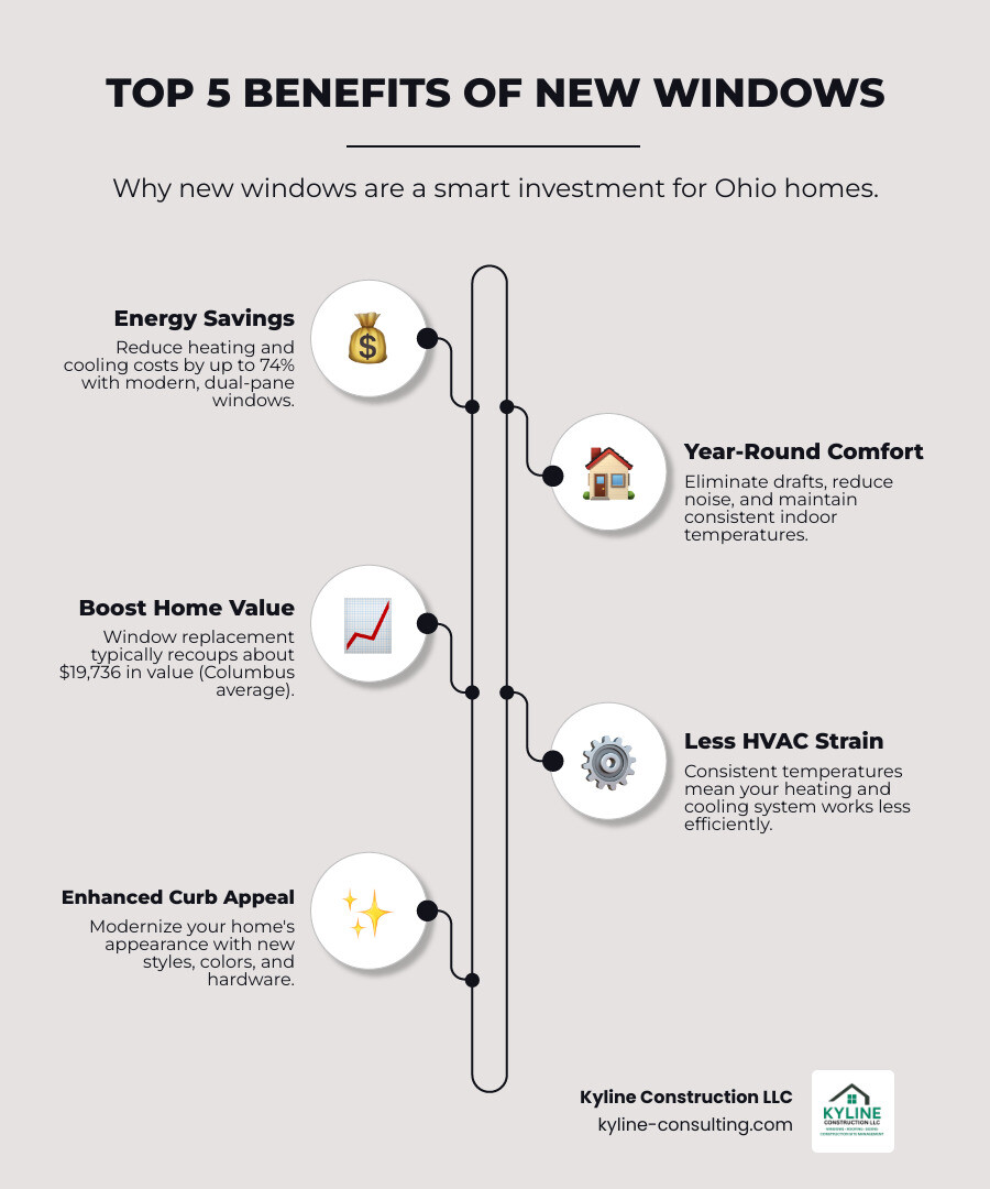infographic showing the top 5 benefits of replacement windows for Ohio homes including energy savings up to 74 percent, improved home comfort year-round, increased home value averaging 19736 dollars in Columbus, reduced HVAC strain from consistent temperatures, and enhanced curb appeal with modern styles - replacement windows ohio infographic infographic-line-5-steps-elegant_beige infographic showing the top 5 benefits of replacement windows for Ohio homes including energy savings up to 74 percent, improved home comfort year-round, increased home value averaging 19736 dollars in Columbus, reduced HVAC strain from consistent temperatures, and enhanced curb appeal with modern styles - replacement windows ohio infographic infographic-line-5-steps-elegant_beige