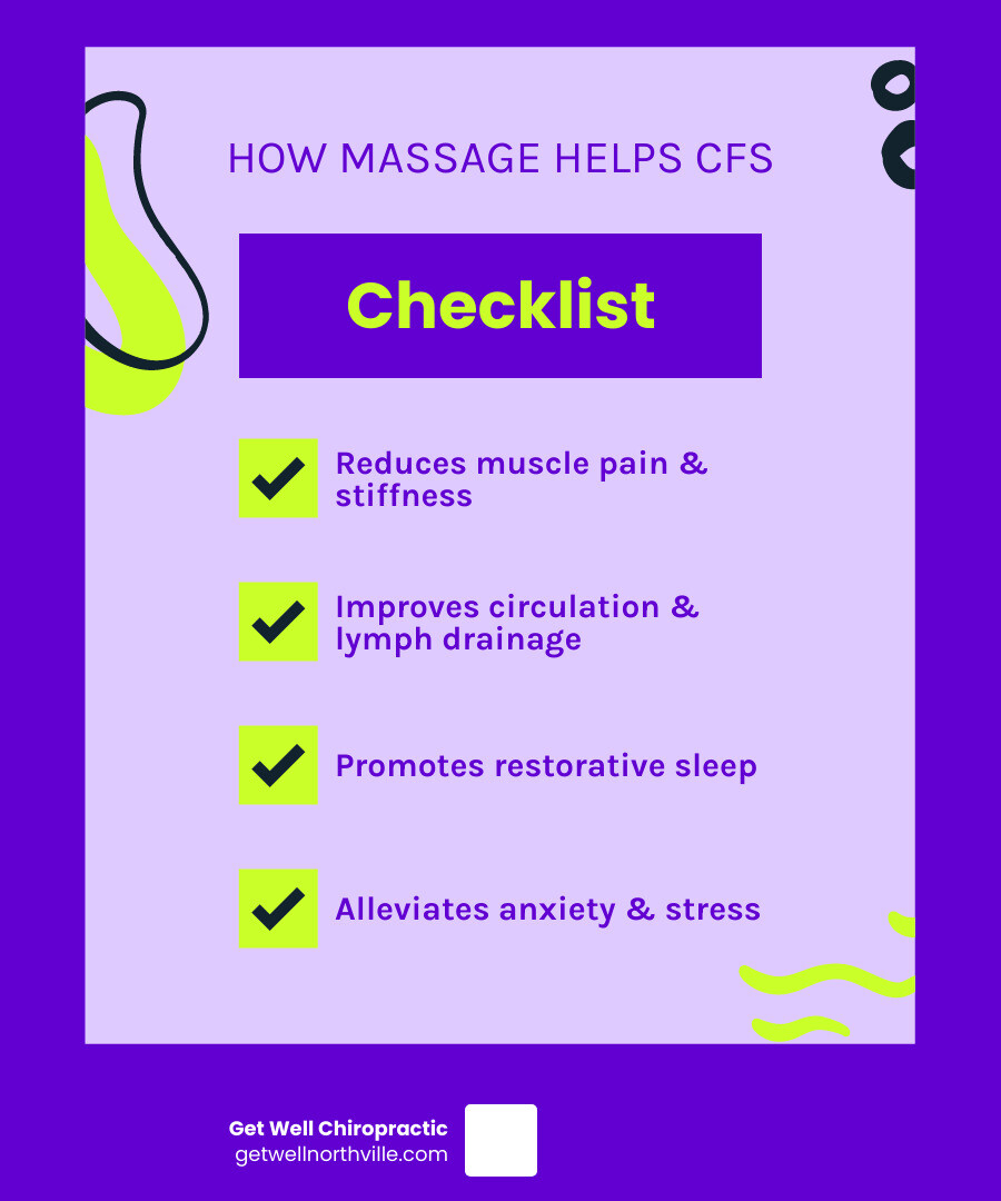 Infographic showing the primary symptoms of Chronic Fatigue Syndrome including persistent unexplained fatigue lasting six months or more, post-exertional malaise that worsens symptoms for 24 hours or longer, unrefreshing sleep even after full nights of rest, cognitive difficulties such as brain fog and memory problems, widespread muscle and joint pain, swollen lymph nodes, and frequent headaches. The infographic also displays how massage therapy addresses these symptoms through improved circulation, lymphatic drainage, stress reduction, pain relief, sleep quality enhancement, and immune system support. - chronic fatigue massage infographic checklist-fun-neon