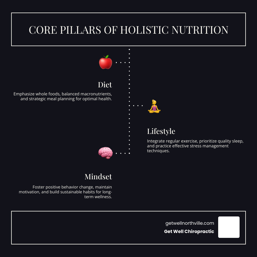 Infographic showing the three core pillars of holistic nutrition: Diet (whole foods, balanced macronutrients, meal planning), Lifestyle (exercise, sleep quality, stress management), and Mindset (behavior change, motivation, sustainable habits) - certified nutritionist consultant infographic infographic-line-3-steps-dark
