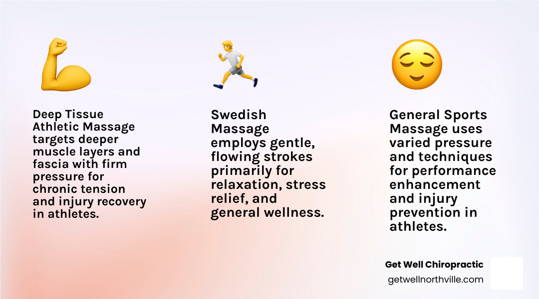 Infographic comparing deep tissue athletic massage, general sports massage, and Swedish massage. Deep tissue athletic massage uses slow, firm pressure targeting deeper muscle layers and fascia, focuses on chronic tension and injury recovery, typically 60-90 minutes, and is ideal for athletes with specific problem areas. General sports massage uses varied pressure and techniques, focuses on performance enhancement and injury prevention, typically 30-60 minutes, and is ideal for pre-event, post-event, or maintenance. Swedish massage uses gentle, flowing strokes, focuses on relaxation and stress relief, typically 60 minutes, and is ideal for general wellness and tension relief. - deep tissue athletic massage infographic 3_facts_emoji_light-gradient