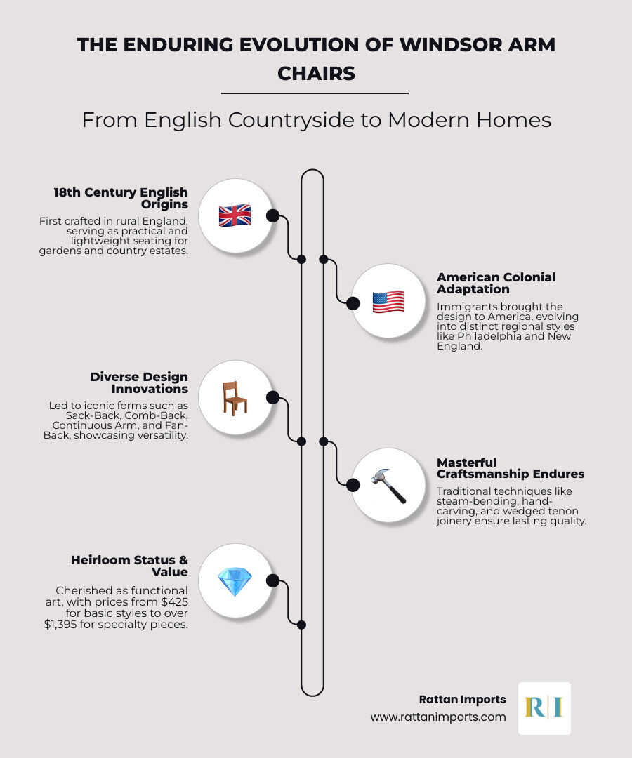Infographic showing the anatomy of Windsor chairs with arms including labeled parts: crest rail or comb at top, steam-bent bow forming the back, vertical spindles, shaped arm supports flowing into front legs, carved saddle seat, turned legs with decorative rings, and H-stretcher connecting legs for stability. Timeline showing evolution from 1700s English countryside origins through American colonial period to modern interpretations, with price ranges from $425 basic styles to $1,395+ for specialty writing chairs - windsor chairs with arms infographic infographic-line-5-steps-elegant_beige