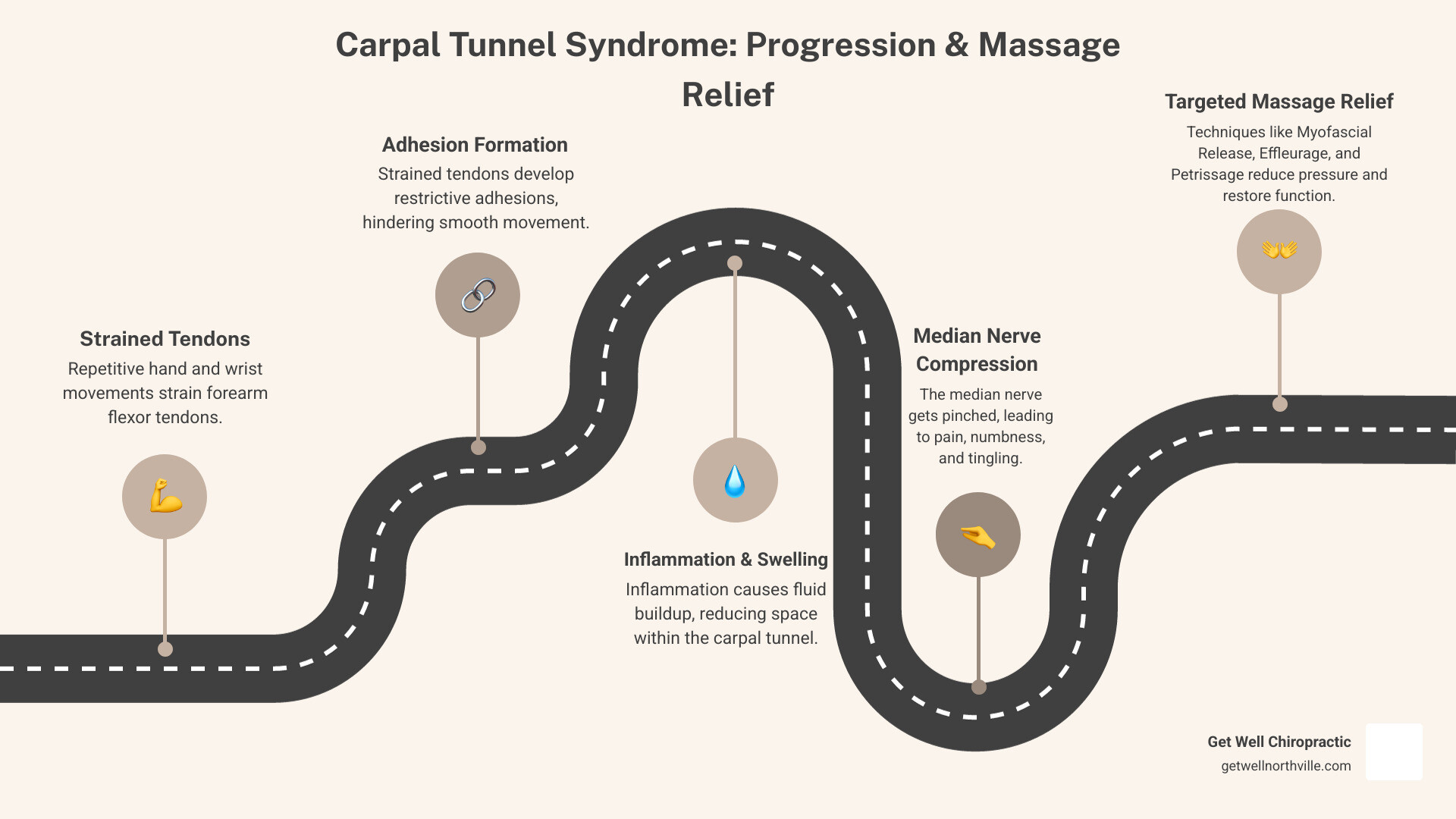 Infographic showing the progression of carpal tunnel syndrome from strained tendons to adhesion formation to fluid buildup to median nerve compression, alongside massage techniques that address each stage including myofascial release, effleurage, petrissage, and trigger point therapy - carpal tunnel massage infographic roadmap-5-steps
