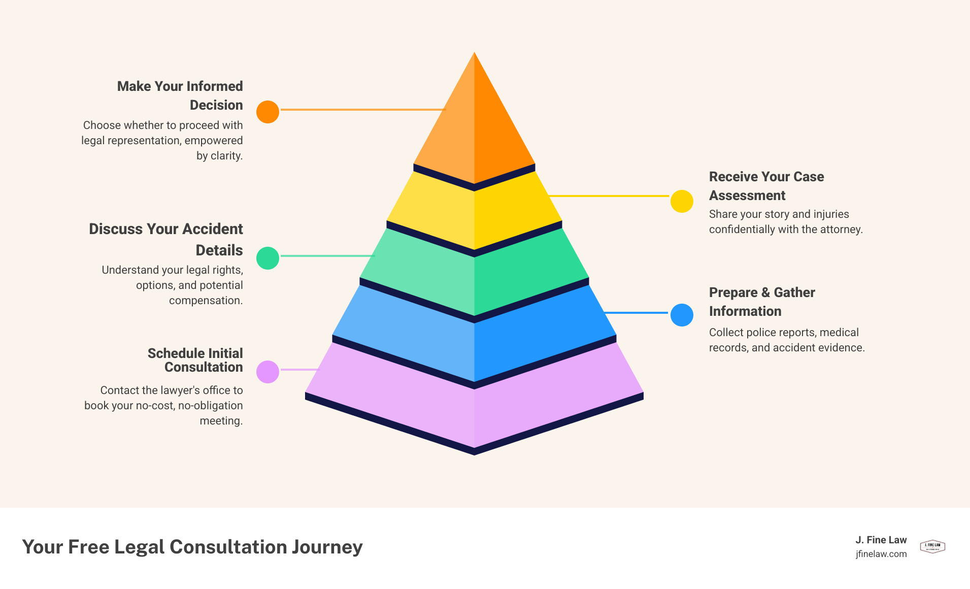 infographic showing the free consultation process: 1. Contact lawyer for appointment 2. Gather accident documents and medical records 3. Meet with attorney to discuss case details 4. Receive honest case assessment and legal options 5. Decide whether to proceed with representation - Free consultation accident lawyer infographic pyramid-hierarchy-5-steps infographic showing the free consultation process: 1. Contact lawyer for appointment 2. Gather accident documents and medical records 3. Meet with attorney to discuss case details 4. Receive honest case assessment and legal options 5. Decide whether to proceed with representation - Free consultation accident lawyer infographic pyramid-hierarchy-5-steps