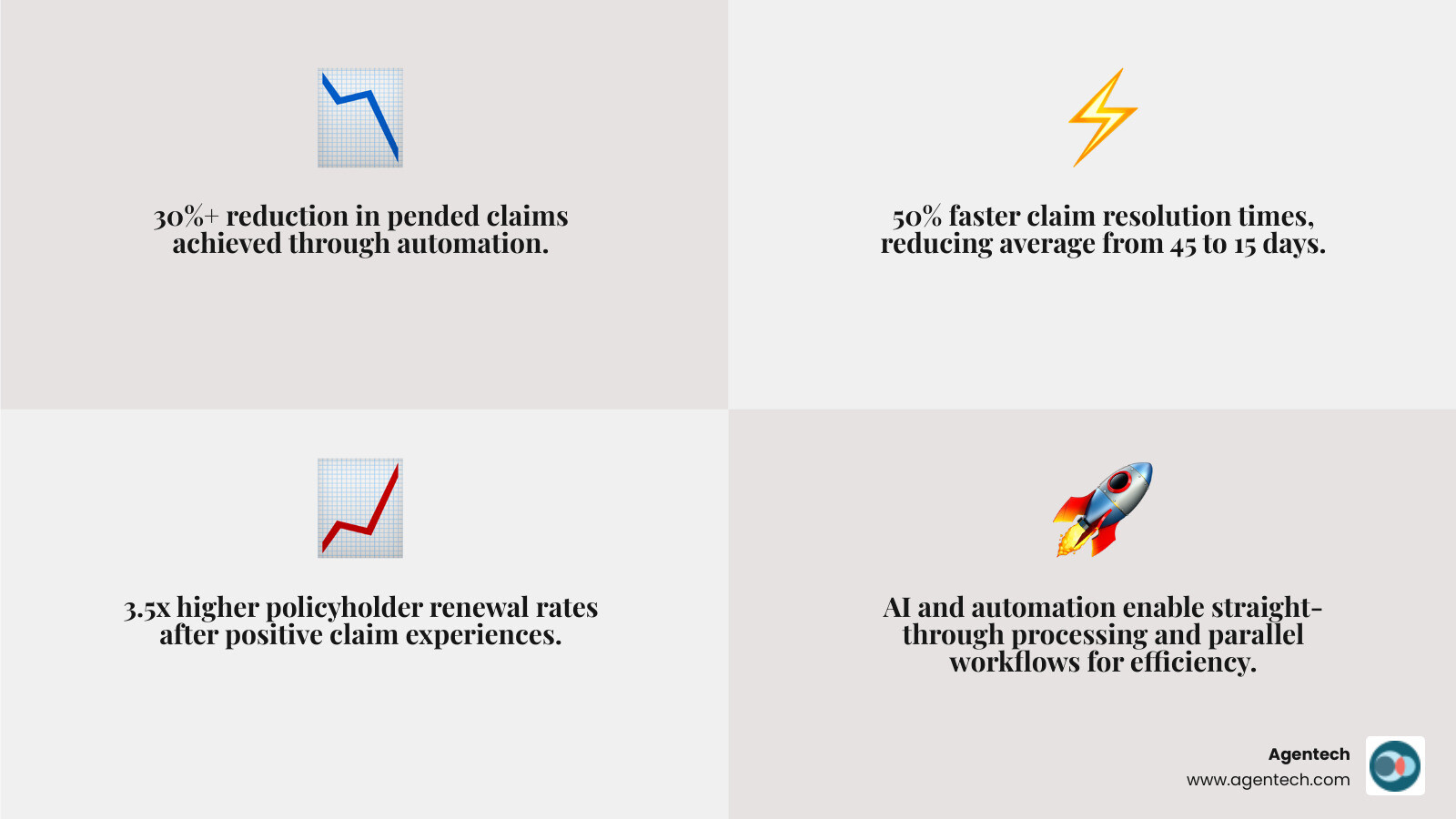 infographic comparing traditional manual claims lifecycle with multiple handoffs and delays versus automated claims lifecycle showing parallel processing, AI document extraction, instant routing, and straight through processing for simple claims with average cycle time reduction from 45 days to 15 days - Claims processing solutions infographic 4_facts_emoji_grey