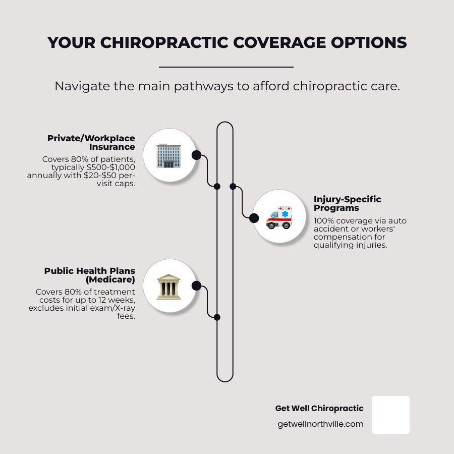 Infographic showing three main pathways to chiropractic coverage: Public Health Plans circle showing Medicare partial coverage and regional variations, Private Insurance circle displaying workplace benefits with annual limits of $500-1000 and per-visit caps of $20-50, and Injury-Specific Programs circle indicating 100% coverage for auto accidents and workers compensation claims - insurance for chiropractic care infographic infographic-line-3-steps-elegant_beige Infographic showing three main pathways to chiropractic coverage: Public Health Plans circle showing Medicare partial coverage and regional variations, Private Insurance circle displaying workplace benefits with annual limits of $500-1000 and per-visit caps of $20-50, and Injury-Specific Programs circle indicating 100% coverage for auto accidents and workers compensation claims - insurance for chiropractic care infographic infographic-line-3-steps-elegant_beige