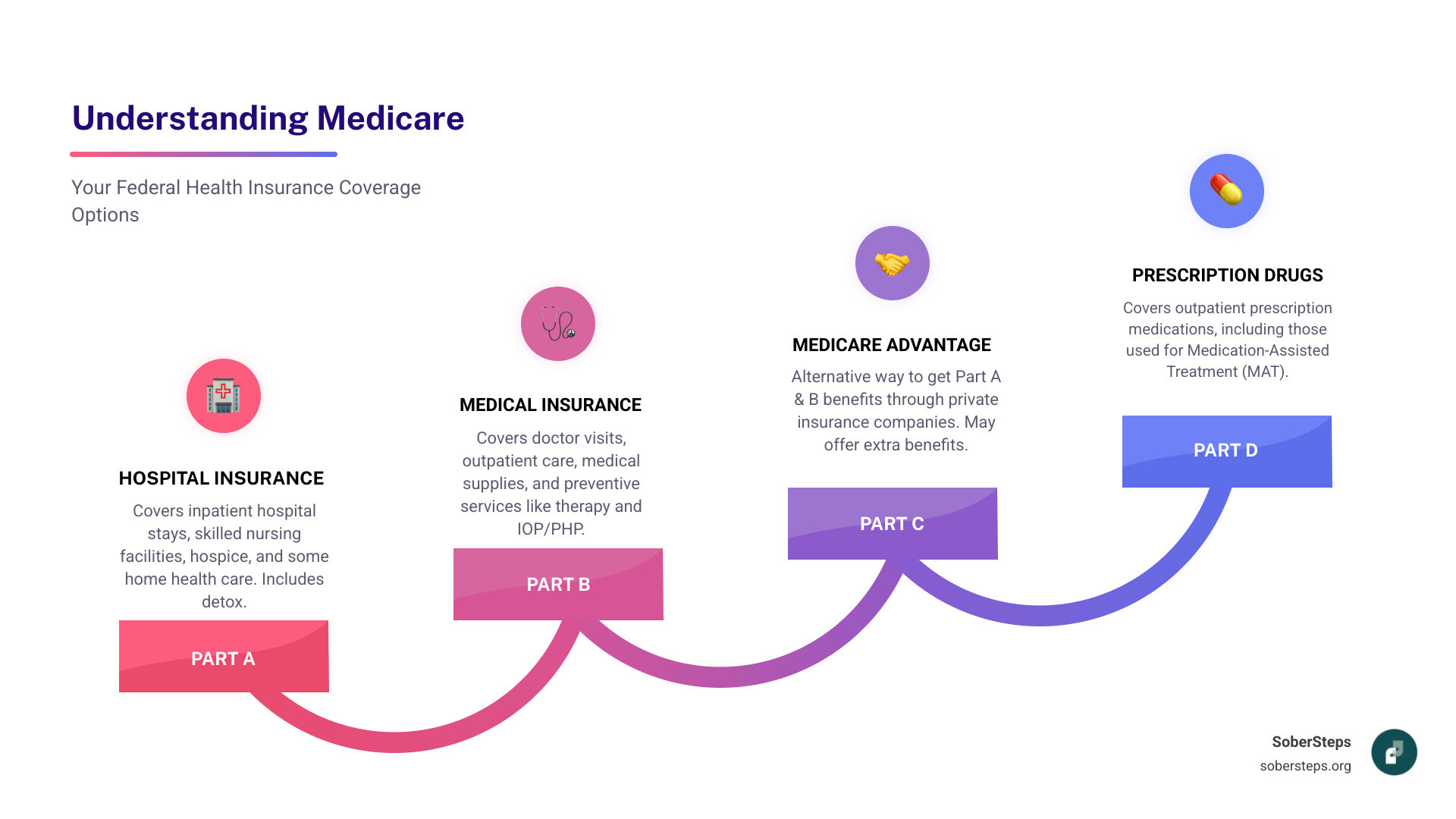 Infographic showing the four parts of Medicare: Part A (Hospital Insurance) covering inpatient hospital stays, skilled nursing facilities, hospice, and some home health care; Part B (Medical Insurance) covering doctor visits, outpatient care, medical supplies, and preventive services; Part C (Medicare Advantage) as an alternative way to get Part A and B coverage through private insurance companies; Part D (Prescription Drug Coverage) covering outpatient prescription drugs. Each part includes icons representing key services and notes on typical cost-sharing (deductibles, coinsurance, copayments). - Medicare Coverage for Alcohol & Drug Rehab infographic step-infographic-4-steps