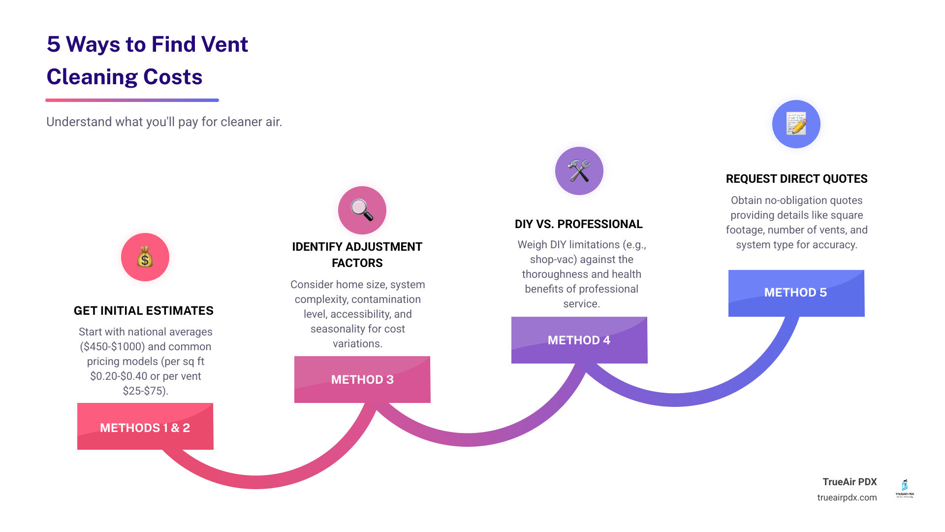 Infographic showing 5 ways to determine vent cleaning costs: 1) Use national averages ($450-$1,000 baseline), 2) Calculate by pricing model (per square foot $0.20-$0.40 or per vent $25-$75), 3) Identify adjustment factors (home size, contamination level, accessibility, seasonality), 4) Compare DIY limitations vs professional benefits, 5) Request direct quotes with square footage and system details - vent cleaning cost infographic step-infographic-4-steps Infographic showing 5 ways to determine vent cleaning costs: 1) Use national averages ($450-$1,000 baseline), 2) Calculate by pricing model (per square foot $0.20-$0.40 or per vent $25-$75), 3) Identify adjustment factors (home size, contamination level, accessibility, seasonality), 4) Compare DIY limitations vs professional benefits, 5) Request direct quotes with square footage and system details - vent cleaning cost infographic step-infographic-4-steps