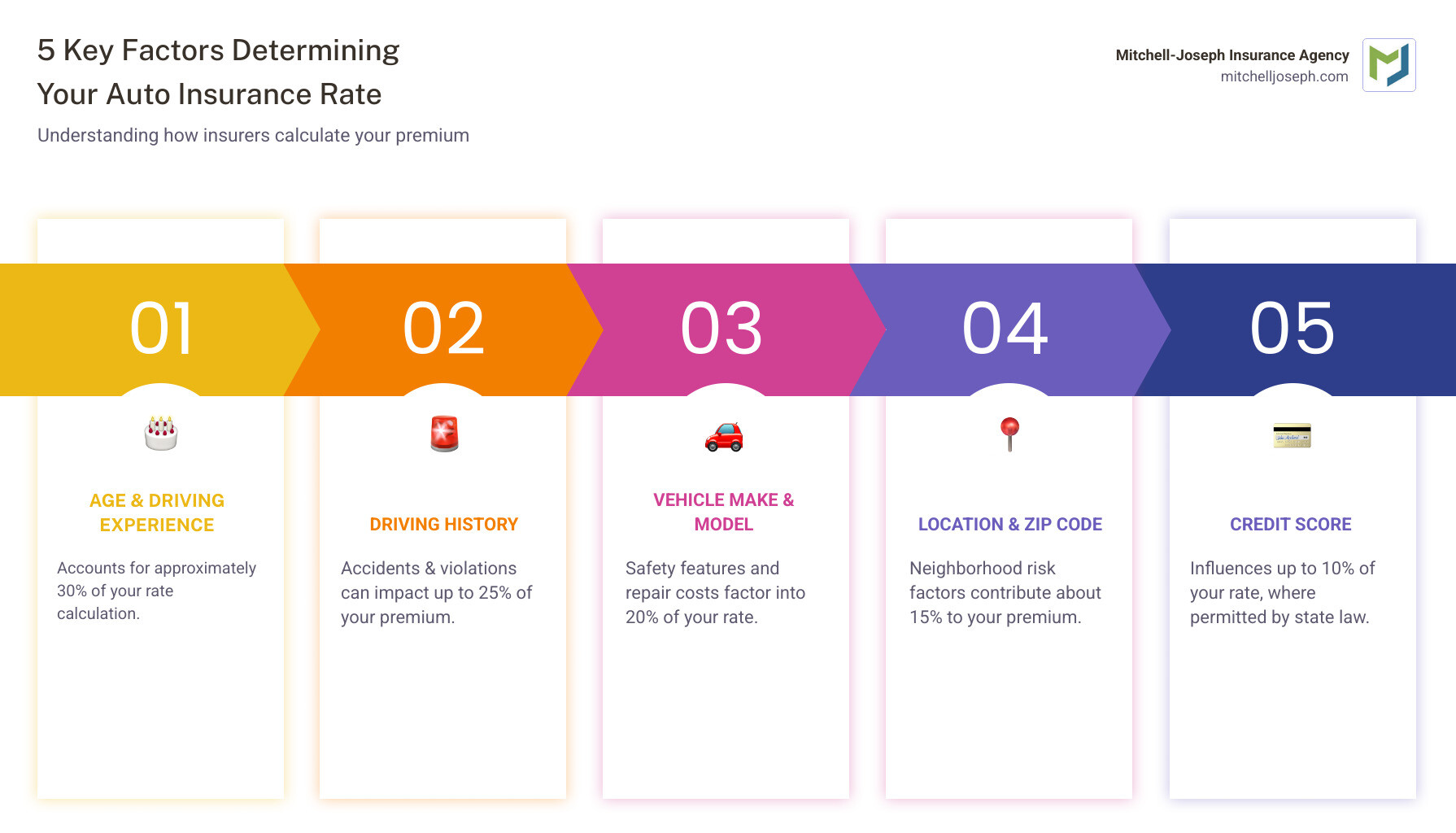 infographic showing the five key factors that determine your auto insurance rate: age and driving experience (30% weight), driving history including accidents and violations (25% weight), vehicle make model and safety features (20% weight), location and ZIP code risk factors (15% weight), and credit score where permitted by state law (10% weight) - auto insurance quote comparison infographic pillar-5-steps