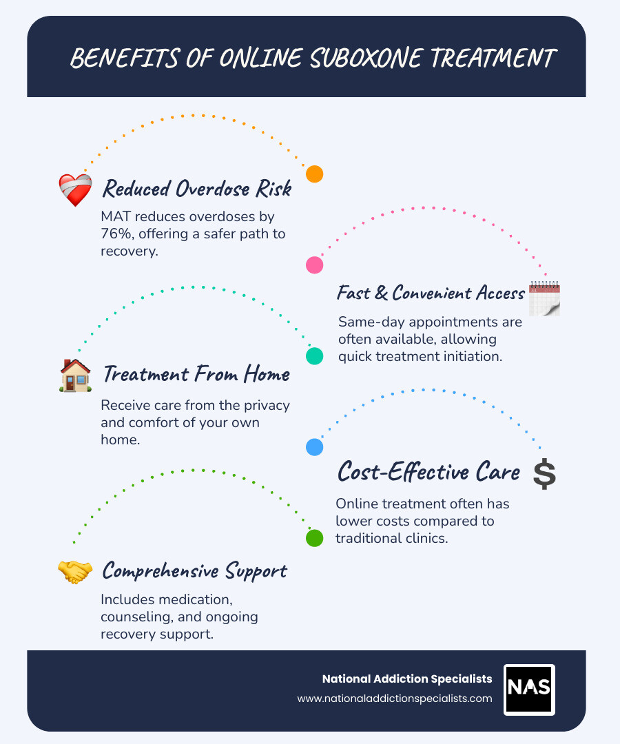 Infographic showing the benefits of online Suboxone treatment: 76% reduction in overdoses with MAT, same-day appointments available, treatment from home, lower costs than traditional clinics, and comprehensive care including medication, counseling, and ongoing support - Suboxone Prescription Online infographic infographic-line-5-steps-blues-accent_colors Infographic showing the benefits of online Suboxone treatment: 76% reduction in overdoses with MAT, same-day appointments available, treatment from home, lower costs than traditional clinics, and comprehensive care including medication, counseling, and ongoing support - Suboxone Prescription Online infographic infographic-line-5-steps-blues-accent_colors
