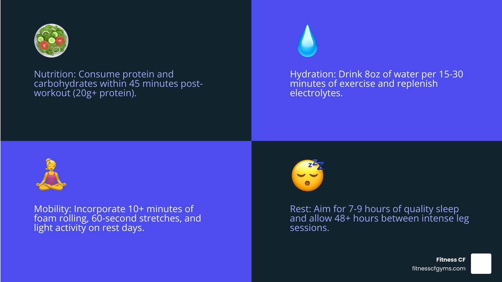 infographic showing the four key pillars of leg day recovery with icons and brief descriptions: Nutrition (protein and carbs within 45 minutes, 20g+ protein), Hydration (8oz water per 15-30 min exercise, replenish electrolytes), Mobility (foam rolling 10+ minutes, stretch 60 seconds per muscle group, light activity on rest days), and Rest (7-9 hours sleep, 48+ hours between intense leg sessions, muscle repair during sleep) - best way to recover after leg day infographic 4_facts_emoji_blue infographic showing the four key pillars of leg day recovery with icons and brief descriptions: Nutrition (protein and carbs within 45 minutes, 20g+ protein), Hydration (8oz water per 15-30 min exercise, replenish electrolytes), Mobility (foam rolling 10+ minutes, stretch 60 seconds per muscle group, light activity on rest days), and Rest (7-9 hours sleep, 48+ hours between intense leg sessions, muscle repair during sleep) - best way to recover after leg day infographic 4_facts_emoji_blue