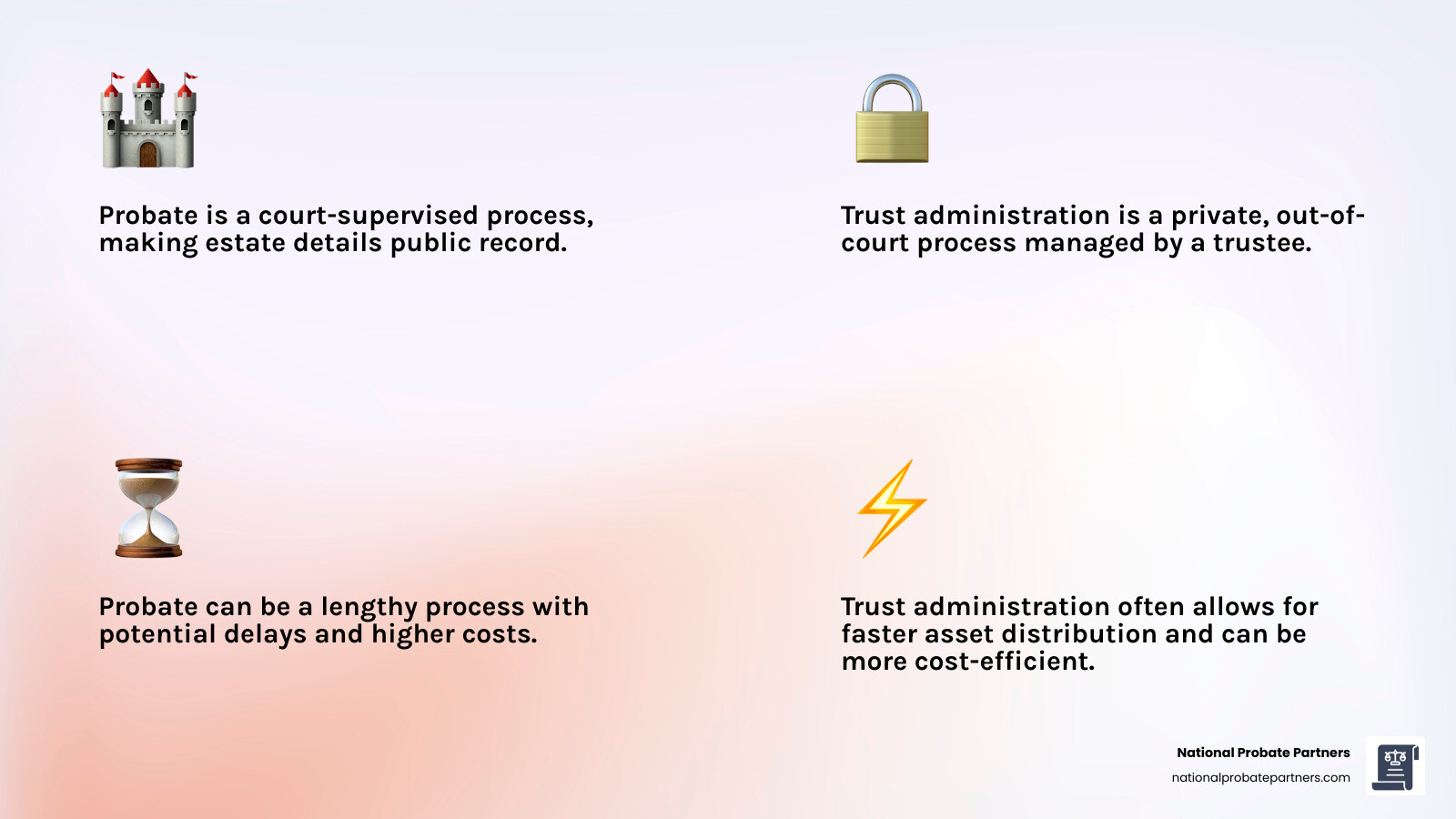 infographic showing the probate process on the left with court supervision, public records, and asset distribution, versus trust administration on the right with private process, trustee management, and beneficiary distribution, highlighting key differences in timeline, privacy, and court involvement - probate and trust administration lawyer infographic 4_facts_emoji_light-gradient infographic showing the probate process on the left with court supervision, public records, and asset distribution, versus trust administration on the right with private process, trustee management, and beneficiary distribution, highlighting key differences in timeline, privacy, and court involvement - probate and trust administration lawyer infographic 4_facts_emoji_light-gradient