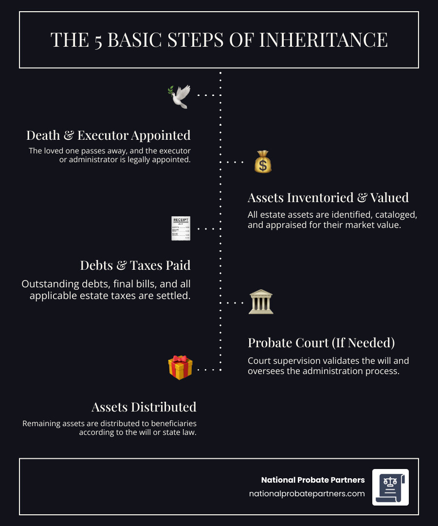 Infographic showing the 5 basic steps of inheritance: 1) Death occurs and executor is appointed, 2) Assets are inventoried and valued, 3) Debts and taxes are paid from the estate, 4) Court involvement for probate (if needed), 5) Assets distributed to beneficiaries according to will or state law - inheritance attorney near me infographic infographic-line-5-steps-dark Infographic showing the 5 basic steps of inheritance: 1) Death occurs and executor is appointed, 2) Assets are inventoried and valued, 3) Debts and taxes are paid from the estate, 4) Court involvement for probate (if needed), 5) Assets distributed to beneficiaries according to will or state law - inheritance attorney near me infographic infographic-line-5-steps-dark