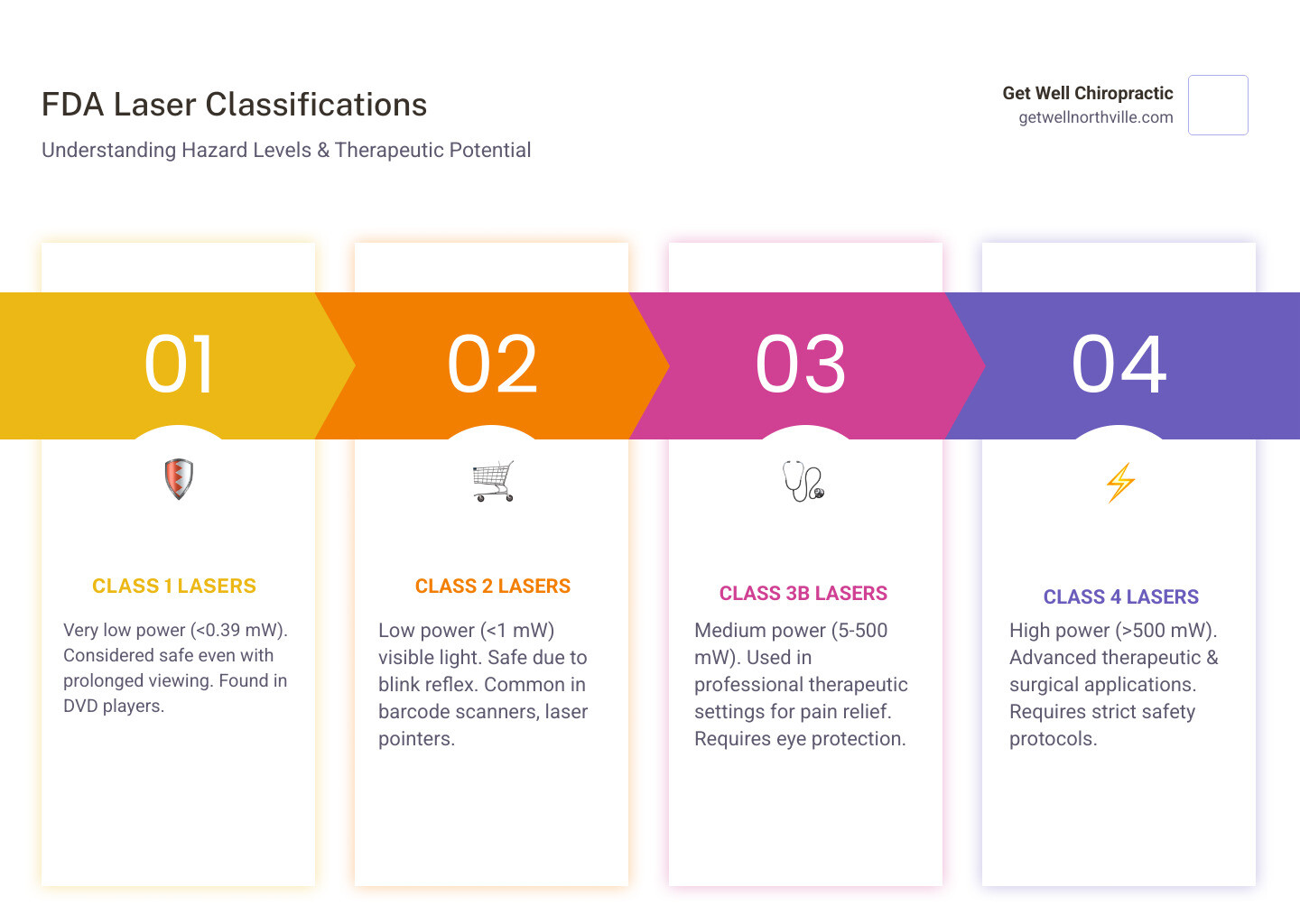 Infographic showing the FDA laser classification spectrum from Class 1 to Class 4, with Class 1 at less than 0.39 mW (DVD players), Class 2 at less than 1 mW (barcode scanners), Class 3B from 5 to 500 mW (therapeutic lasers), and Class 4 at greater than 500 mW (surgical and high-intensity therapeutic lasers), including power levels, eye hazard warnings, and common examples for each class - class 2 cold laser infographic pillar-4-steps