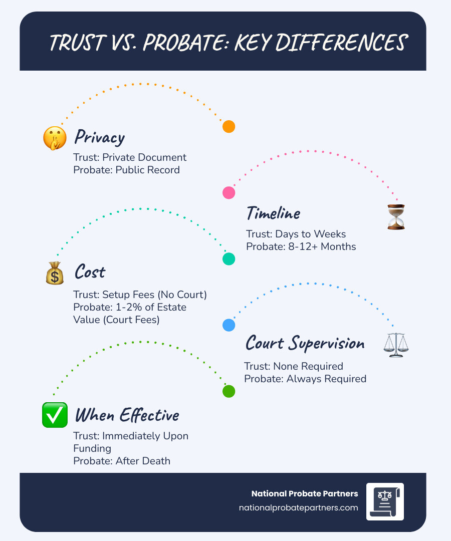 Infographic comparing the flow of assets through probate versus a trust: Left side shows 'Assets Without a Trust' flowing through Death → Probate Court → Executor Appointed → Debts Paid → Public Distribution (8-12 months); Right side shows 'Assets in a Trust' flowing through Death → Successor Trustee Steps In → Private Distribution (days to weeks) - Trust and probate infographic infographic-line-5-steps-blues-accent_colors