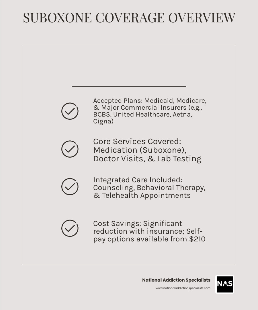 infographic showing insurance coverage for Suboxone treatment including accepted plans Medicaid Medicare commercial insurance typical covered services medication doctor visits counseling telehealth and average costs with insurance versus self-pay options - suboxone clinics near me that accept insurance infographic checklist-light-beige
