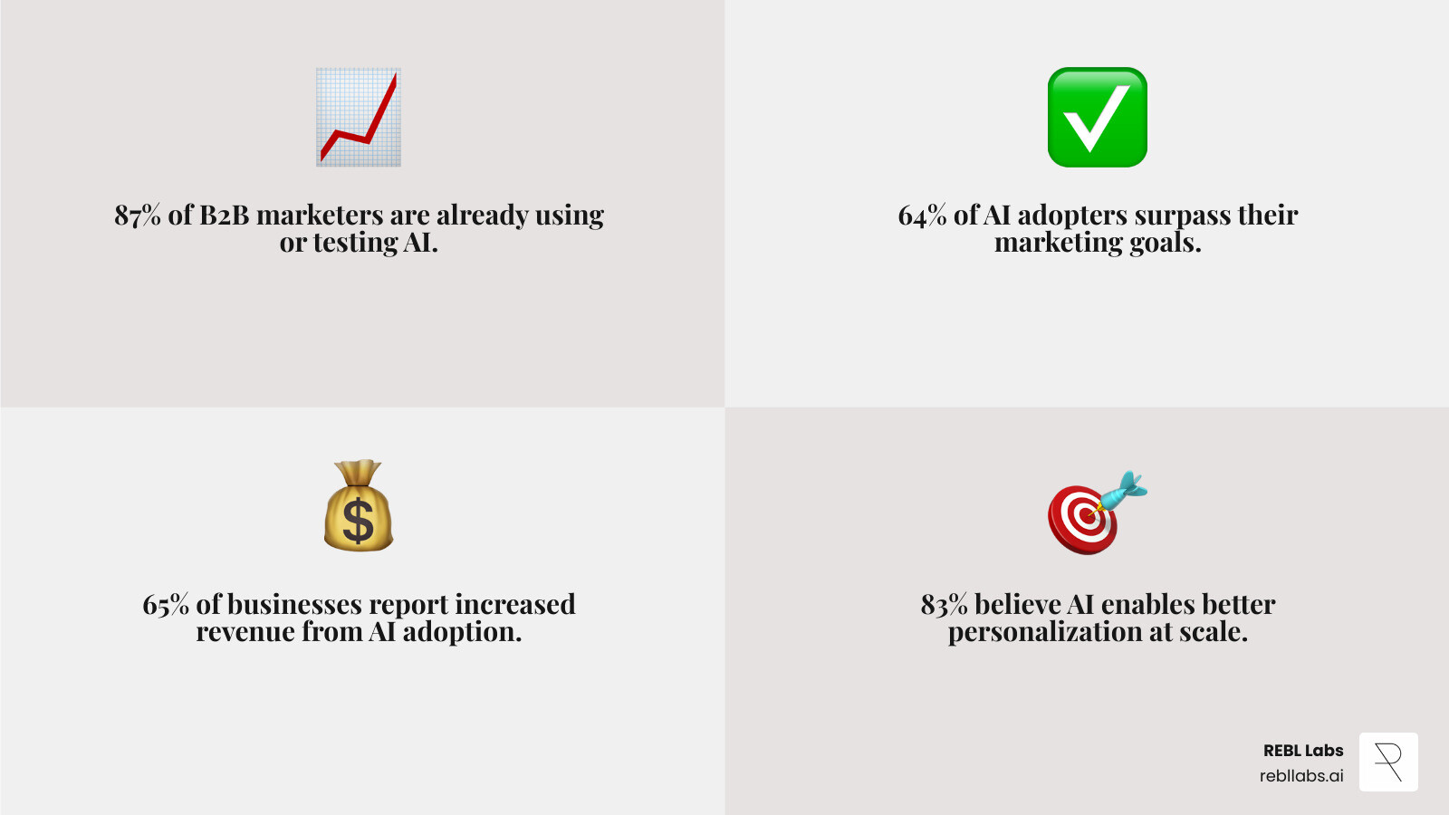 Infographic showing core benefits of AI in B2B Marketing: 87% of marketers using AI, 64% surpass goals with AI adoption, 65% report revenue increase, 83% achieve better personalization, 84% improve buyer experience, 41% reduce costs - B2B marketing AI tools infographic 4_facts_emoji_grey