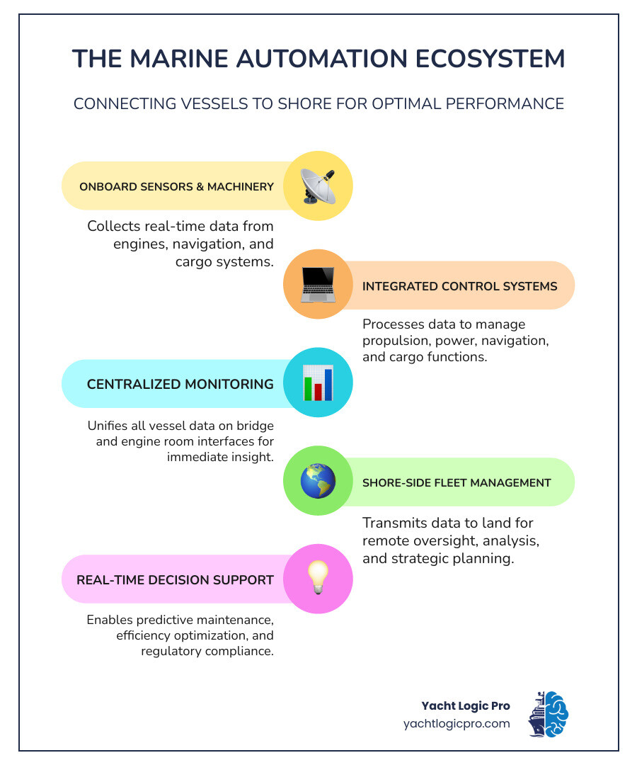 Infographic showing the marine automation ecosystem: onboard sensors and machinery connect to integrated control systems for propulsion, navigation, cargo, and power management, which feed data to centralized monitoring stations and shore-side fleet management portals for real-time decision support and predictive maintenance - Marine automation solutions infographic infographic-line-5-steps-colors