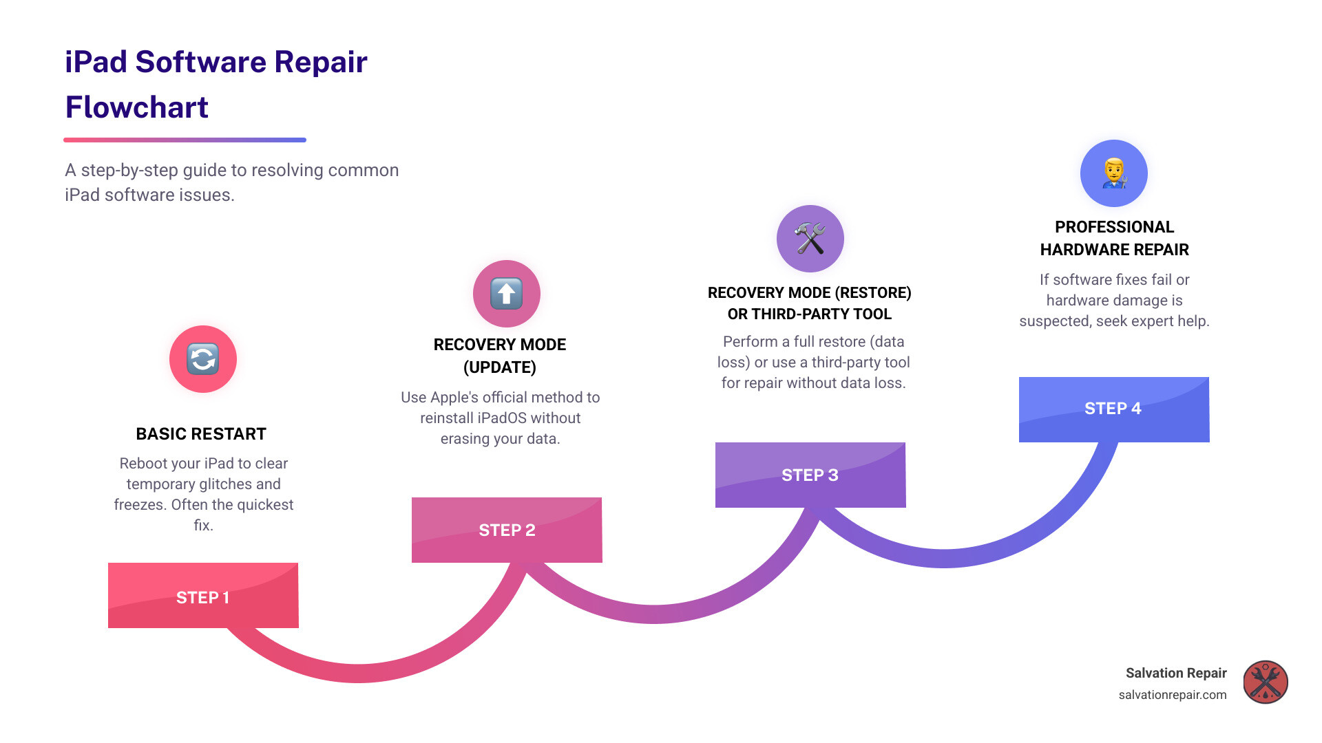 Infographic showing iPad software repair decision tree: Start with Restart → If unsuccessful try Recovery Mode Update → If that fails use Recovery Mode Restore or Third-Party Tool → If still broken seek Professional Hardware Repair - software repair ipad infographic step-infographic-4-steps
