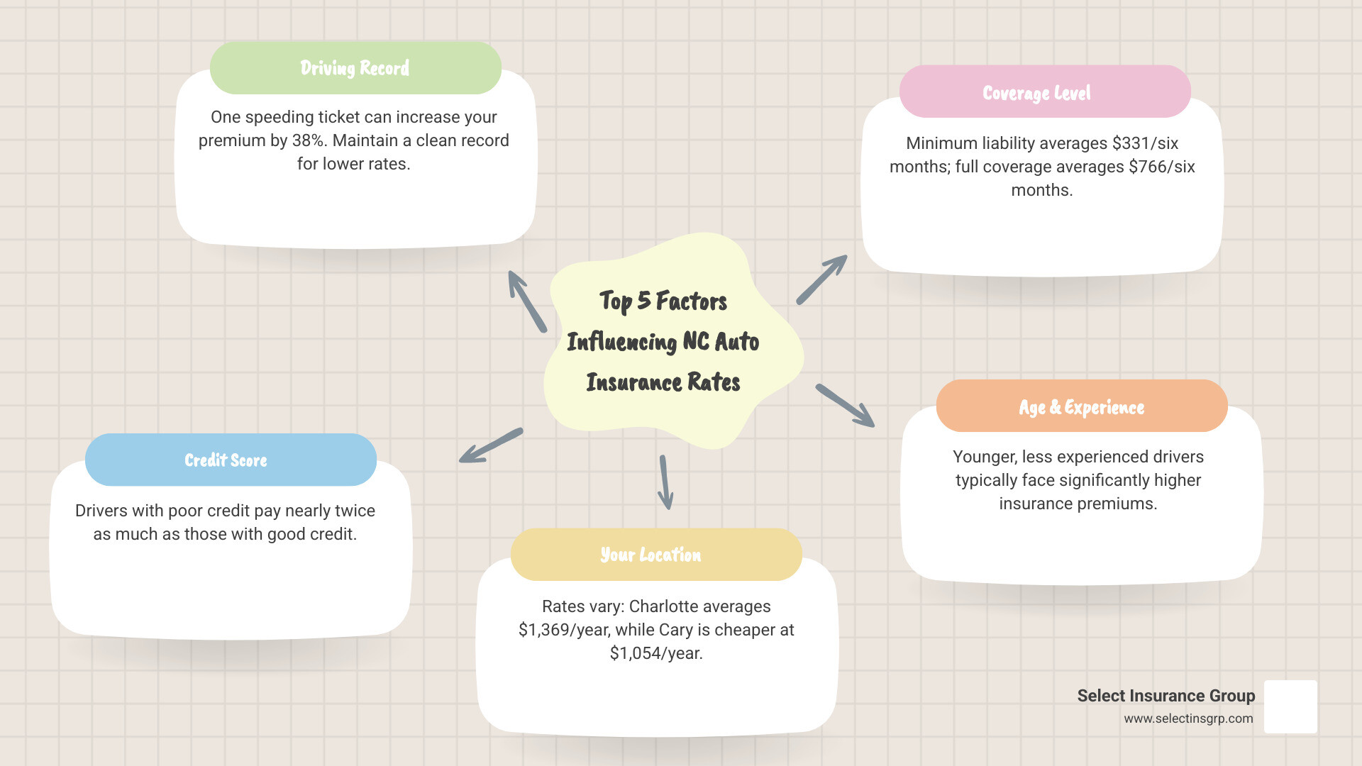 infographic showing the top 5 factors affecting North Carolina car insurance rates: driving record with percentage impact, age and experience level, credit score tier comparison, location by city with average costs, and coverage level selection - affordable auto insurance north carolina infographic mindmap-5-items