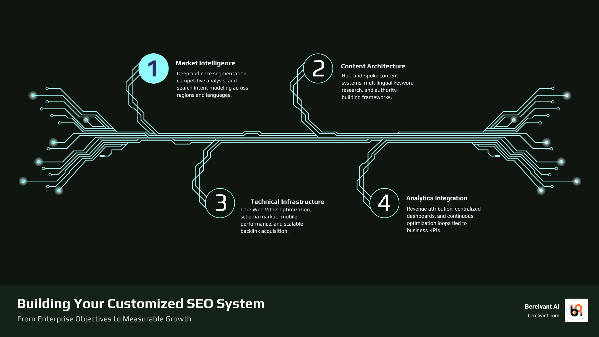 Infographic showing the flow from enterprise business objectives (revenue growth, market expansion, compliance) through market intelligence and competitive analysis, to a customized SEO system (content architecture, technical infrastructure, analytics integration), resulting in measurable outcomes (qualified traffic, reduced CAC, sustainable growth) - Customized SEO strategy infographic infographic-4-steps-tech